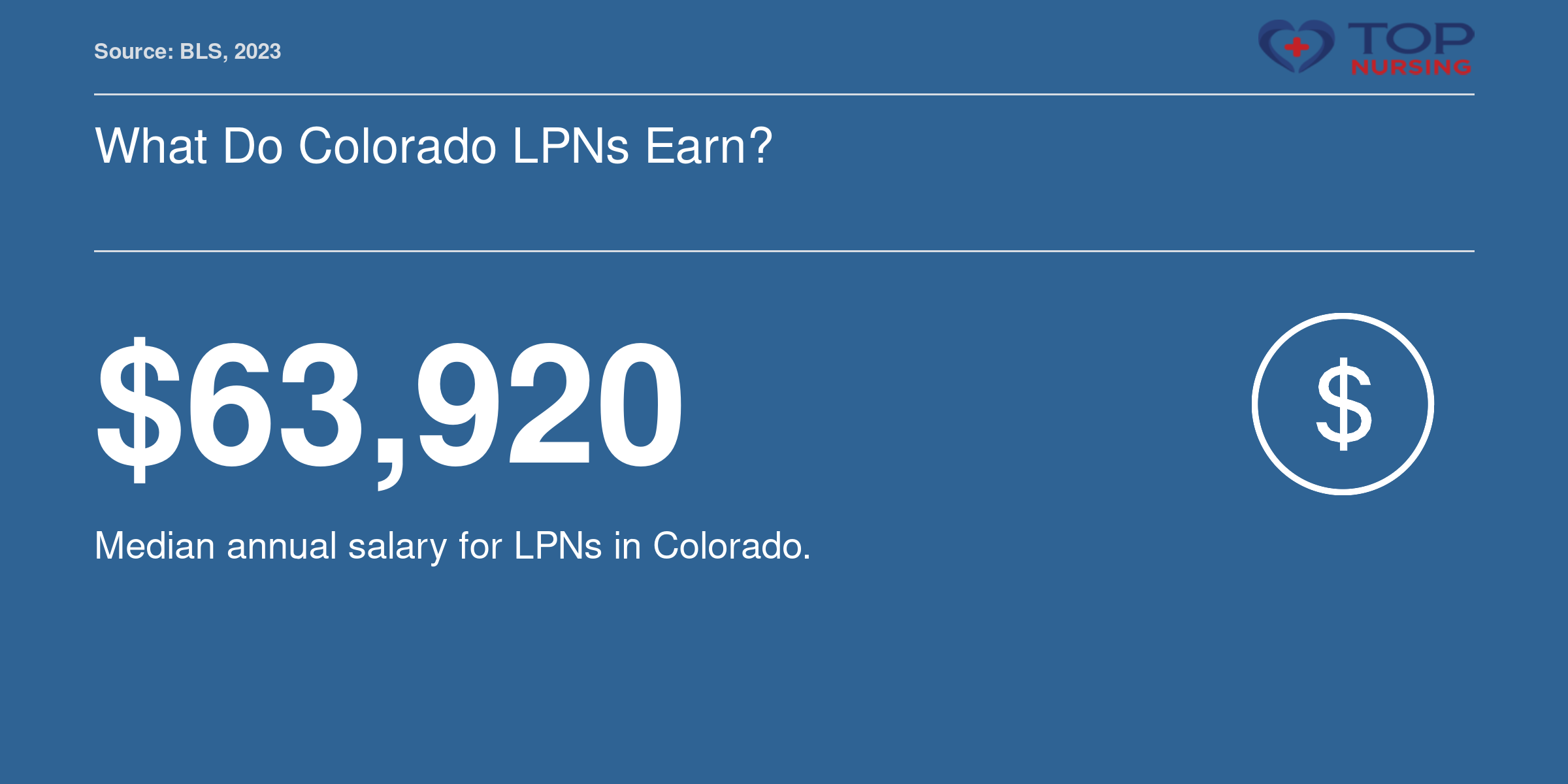 Median LPN salary of $63,920 in Colorado, 2023, per BLS.