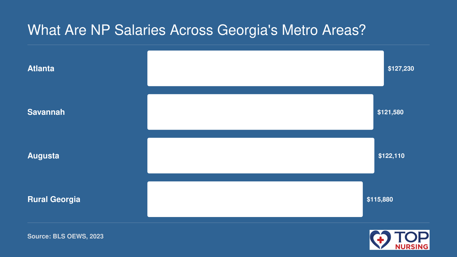 Median NP salary in Atlanta ($127,230), Savannah ($121,580), Augusta ($122,110), and rural Georgia ($115,880) based on 2023 BLS data.