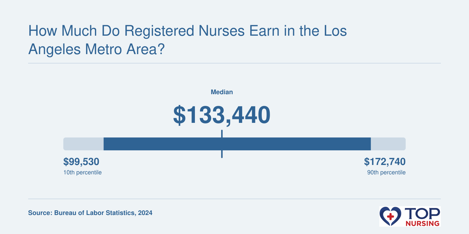 Median RN salary of $133,440 in the Los Angeles metro area, 2024, per BLS.