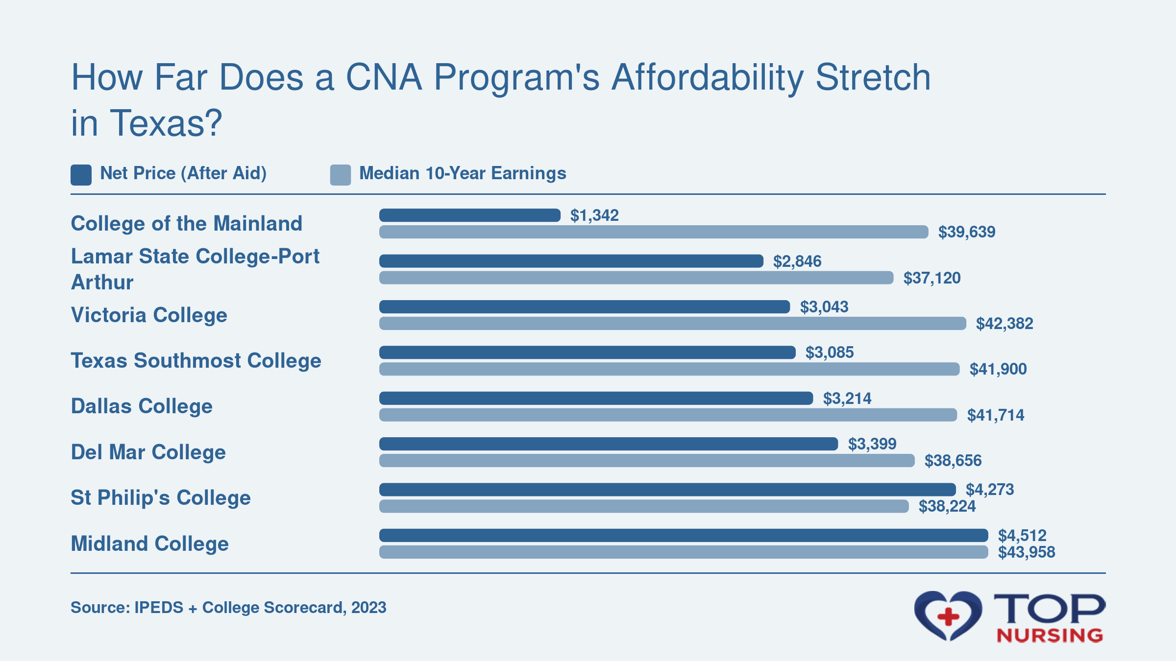 Bar chart comparing net price after aid and 10-year median earnings for eight Texas CNA programs in 2023.