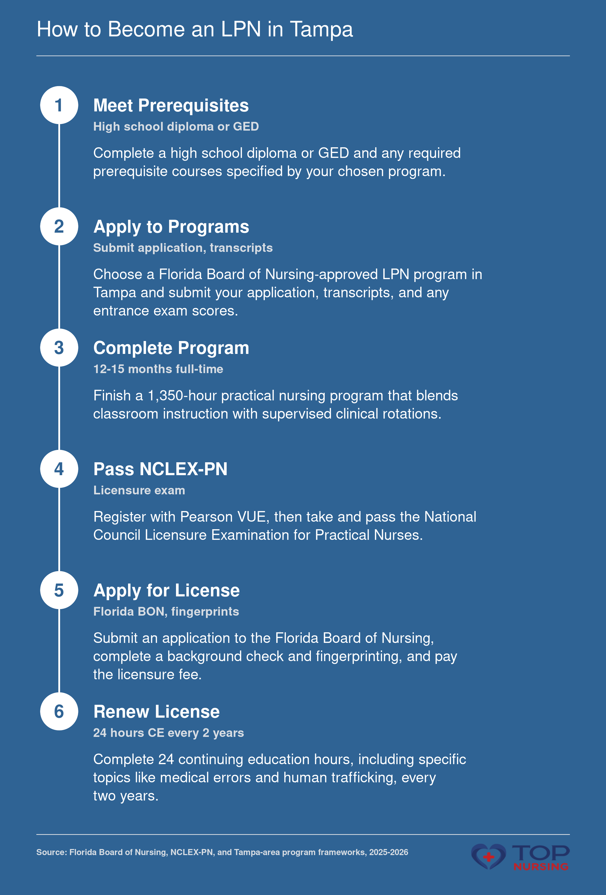 Steps to LPN licensure in Tampa: prerequisites, 12-18 month program, NCLEX-PN, and Florida license application.