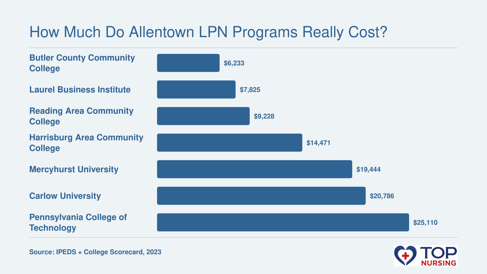 Average net price after aid at seven LPN programs in Pennsylvania, ranging from $6,233 to $25,110 based on 2023 data