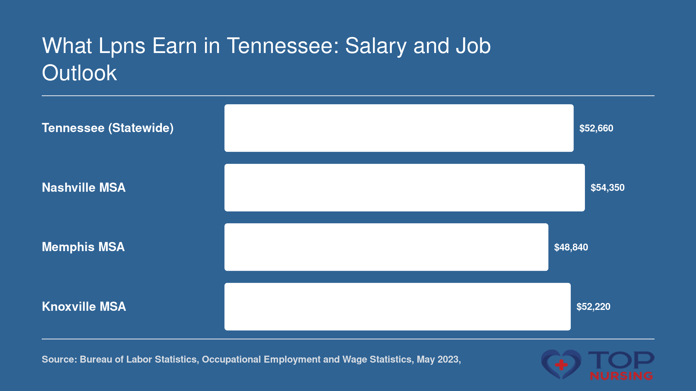 Median annual wage for LPNs in Tennessee statewide and three metro areas, 2023: $52,660 statewide, $54,350 Nashville, $48,840 Memphis, $52,220 Knoxville.