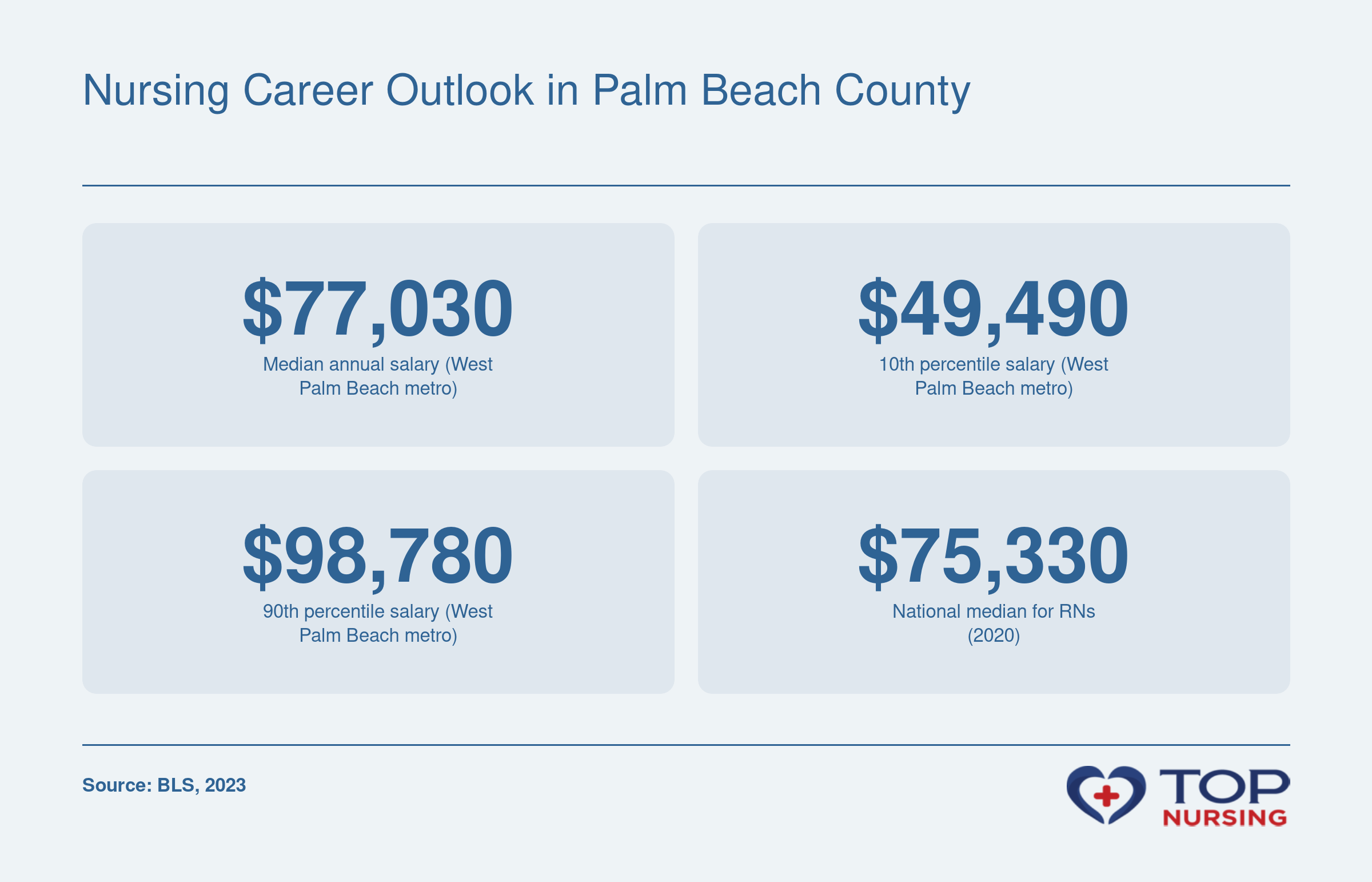 RN salary percentiles for West Palm Beach metro: median $77,030, 10th percentile $49,490, 90th percentile $98,780, and national median $75,330 in 2023.