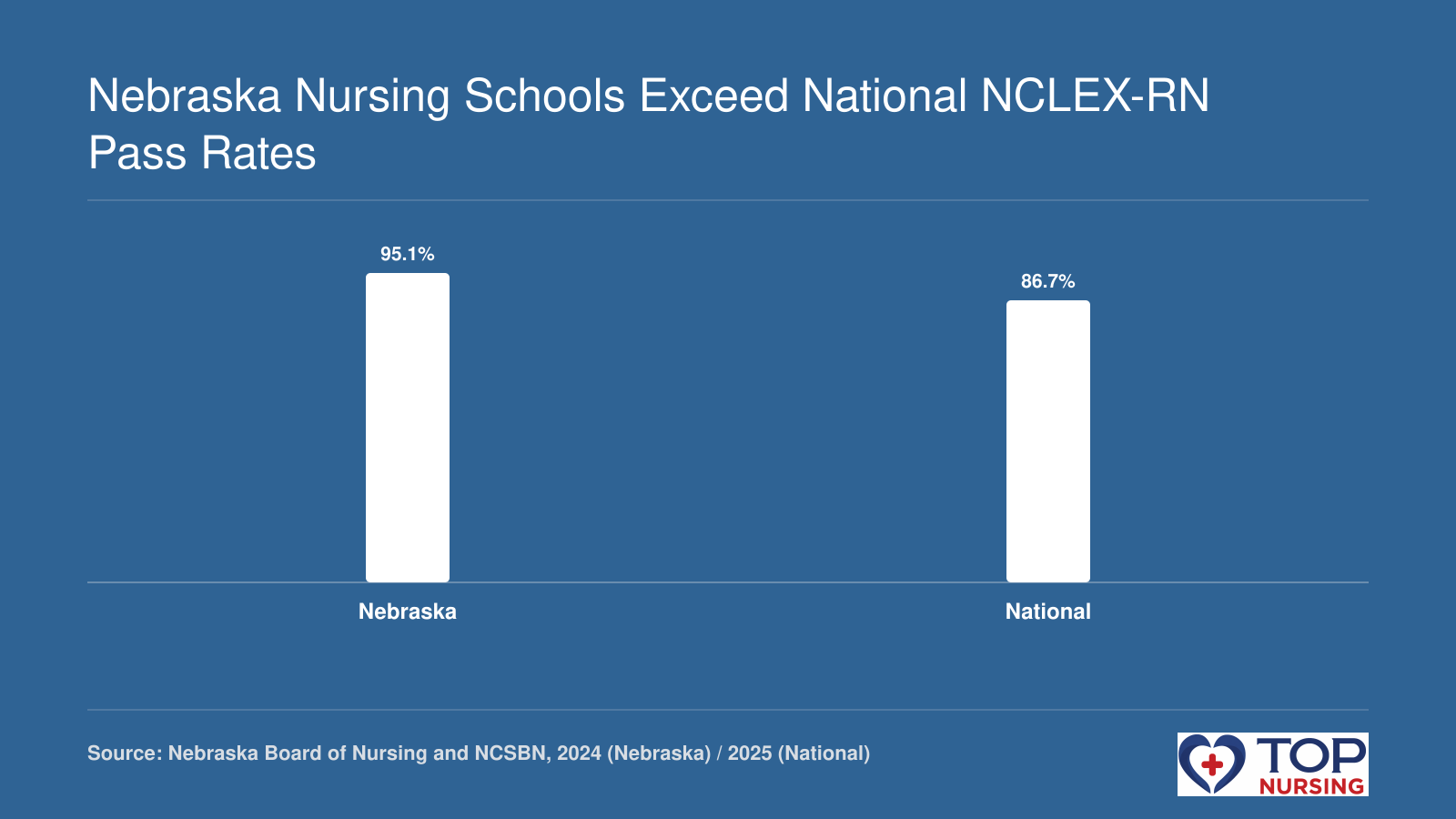 Nebraska's first-time NCLEX-RN pass rate of 95.06% in 2024 exceeds the national average of 86.7% in 2025.