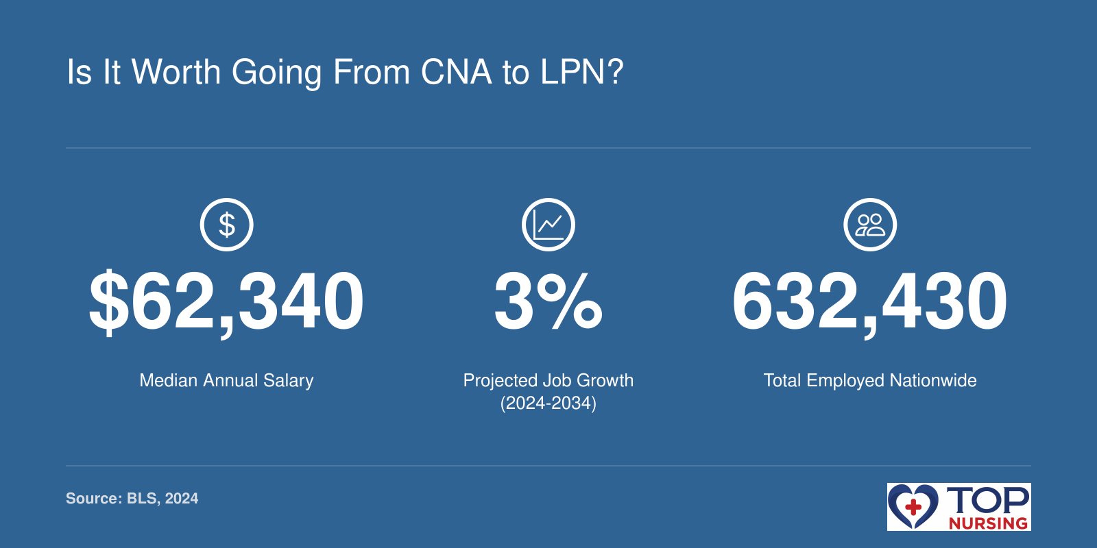 Licensed Practical Nurse median salary of $62,340, 3% job growth 2024-2034, and 632,430 employed nationwide.