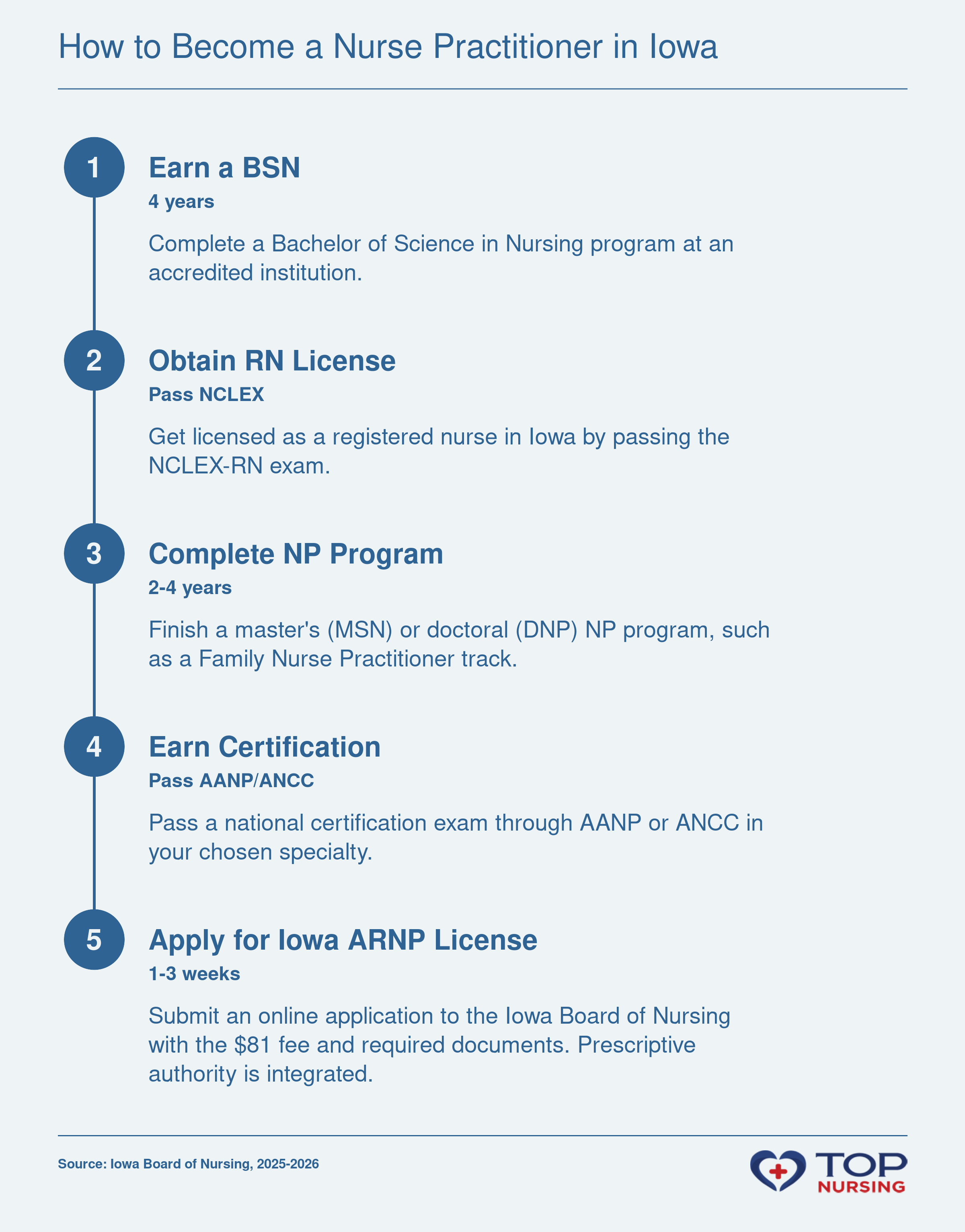 Five-step timeline to become an NP in Iowa: earn BSN (4 years), get RN license, complete MSN/DNP (2-4 years), pass national certification, apply for Iowa ARNP license with prescriptive authority (1-3 weeks).