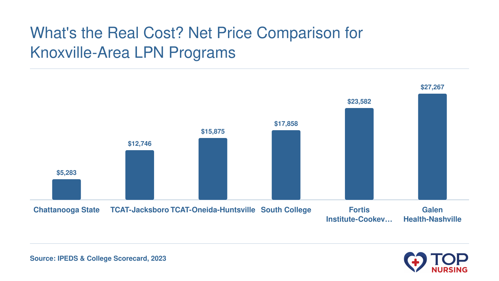 Average net price for six LPN programs in the Knoxville area ranges from $5,283 at Chattanooga State to $27,267 at Galen Health, based on 2023 IPEDS data.