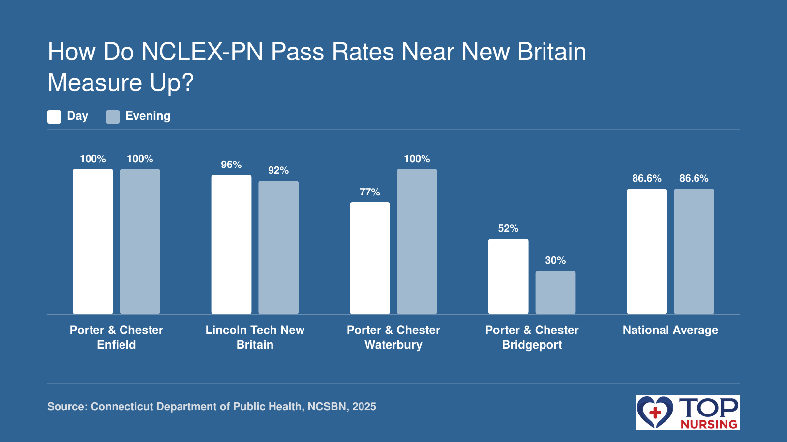 2025 NCLEX-PN first-time pass rates: day and evening programs at area schools vs. national average.