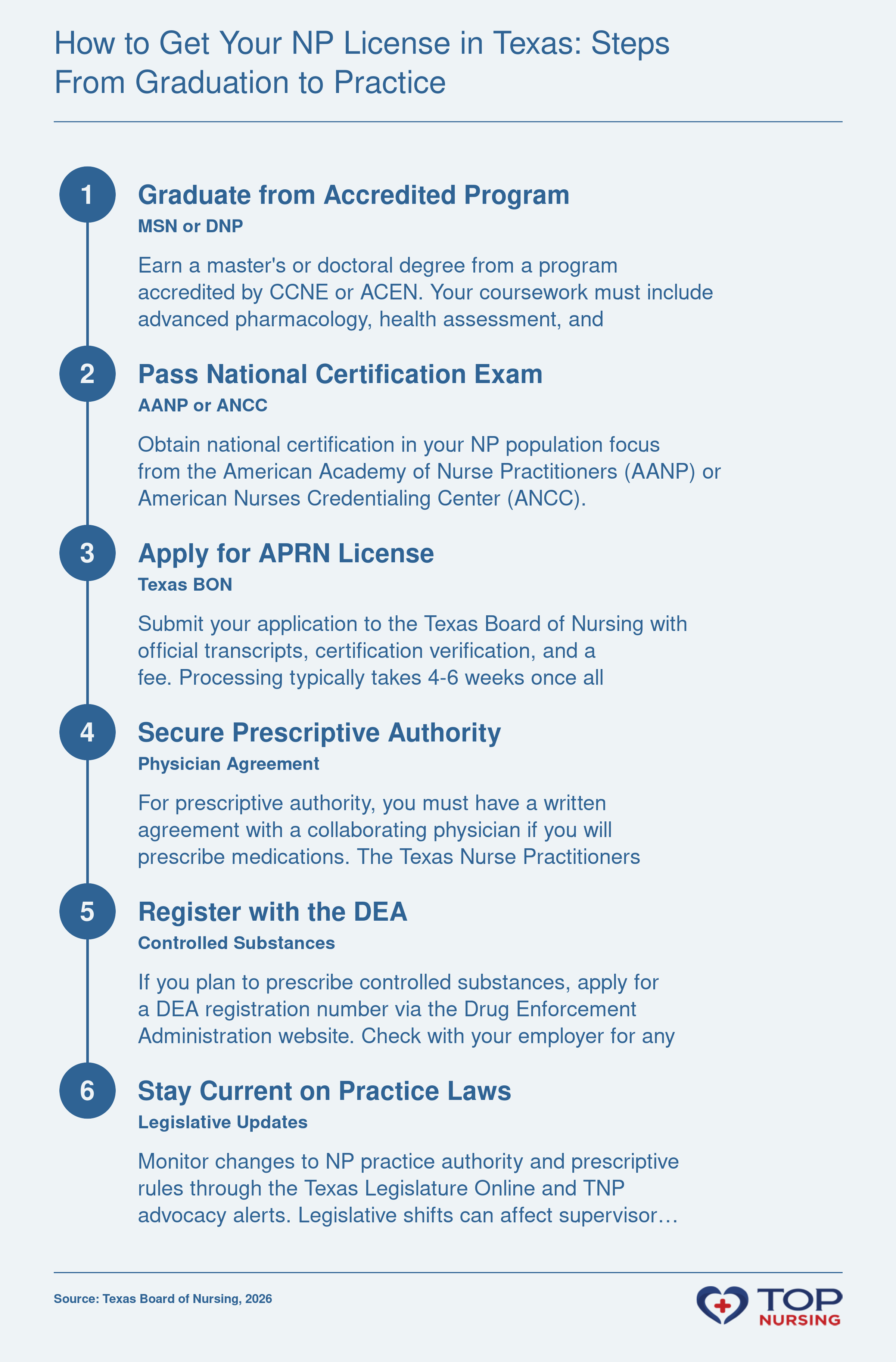 Step-by-step guide to obtaining APRN licensure in Texas, including board application, prescriptive authority, and DEA registration.