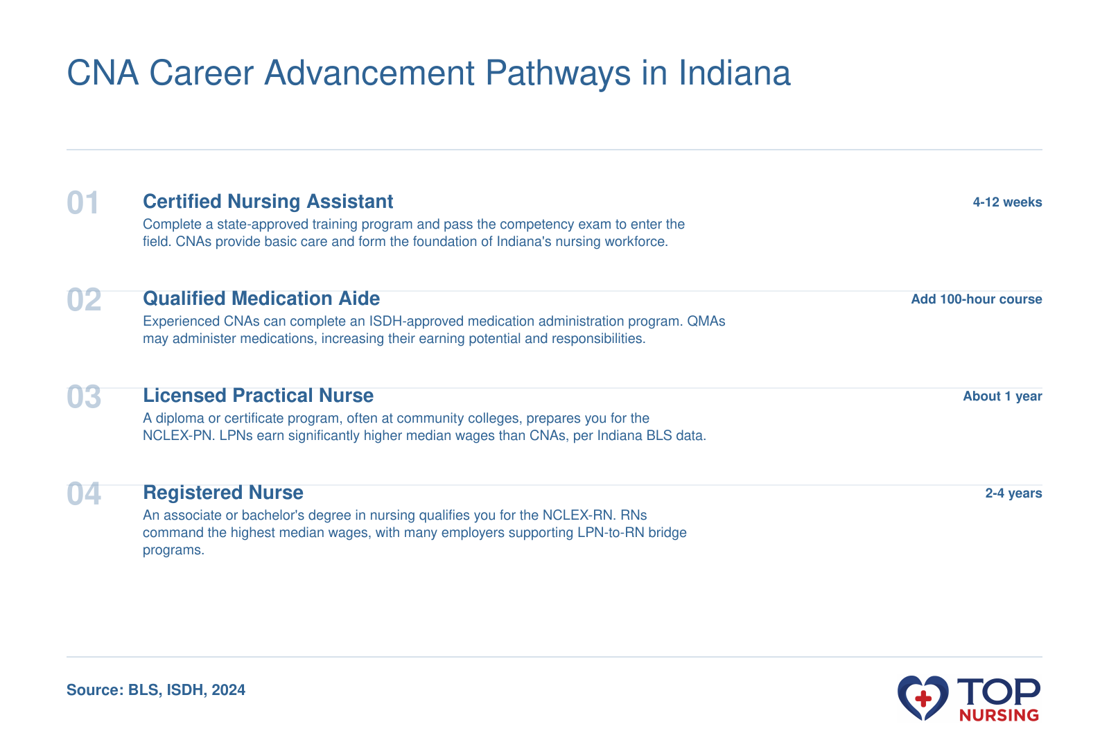 A visual summary of the nursing career ladder in Indiana, showing the progression from CNA to QMA to LPN to RN.