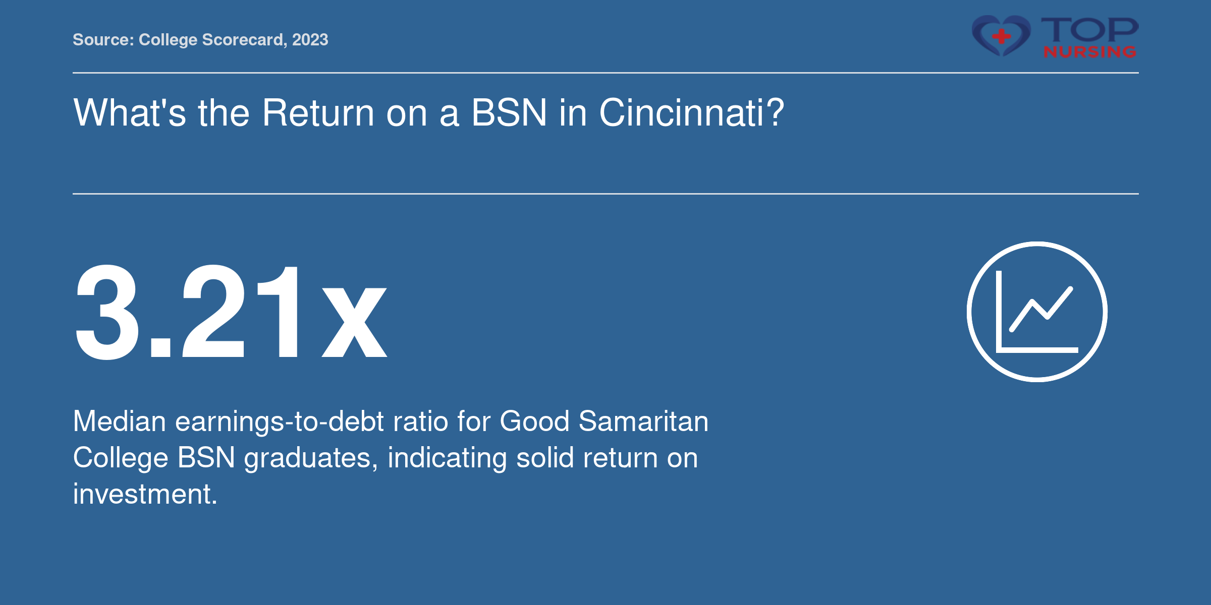 Median earnings-to-debt ratio of 3.21 for Good Samaritan College BSN graduates in 2023