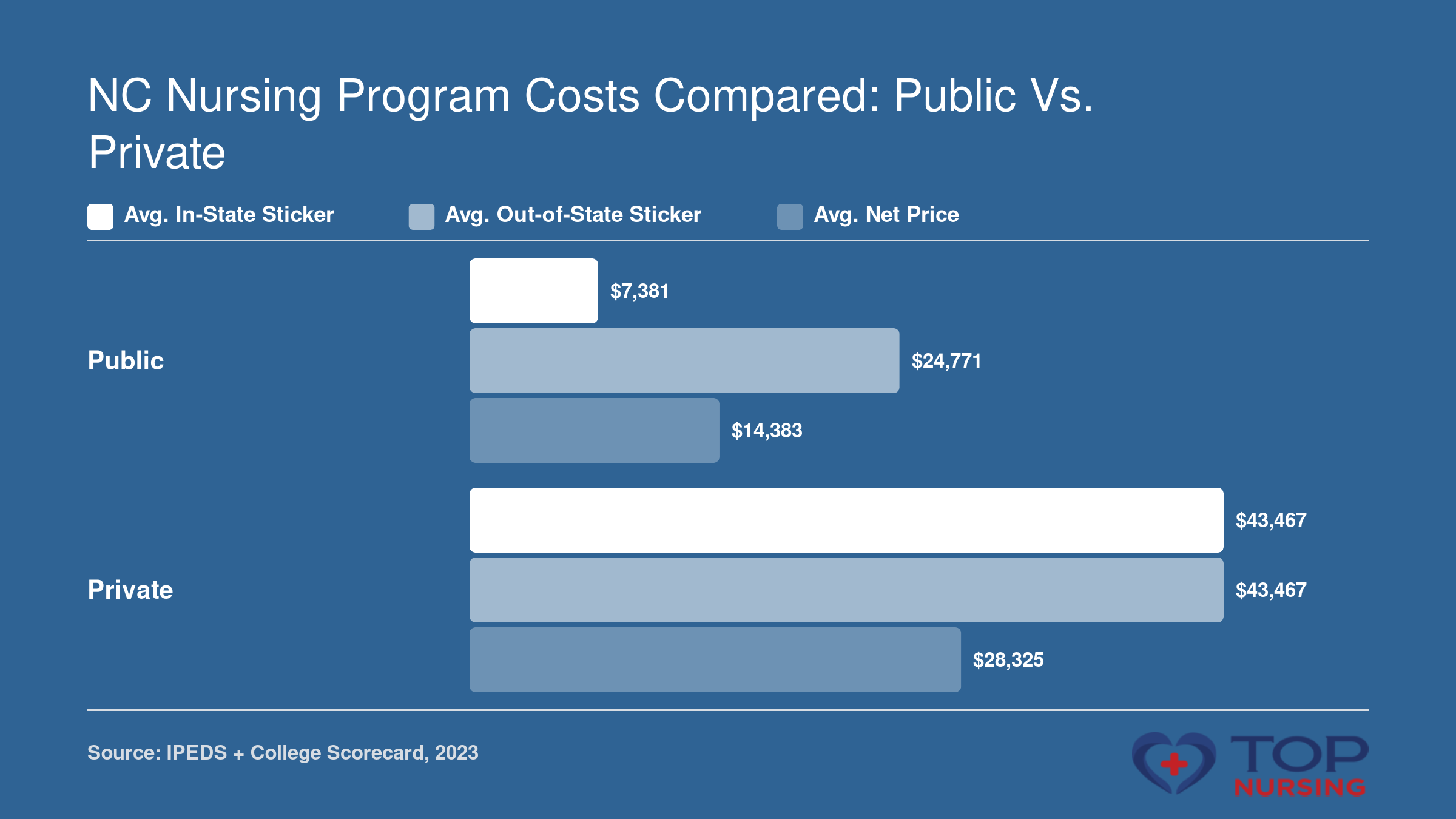 Public BSN average net price $14,383 vs. private $28,325; sticker in-state $7,381 vs. $43,467, per 2023 IPEDS.