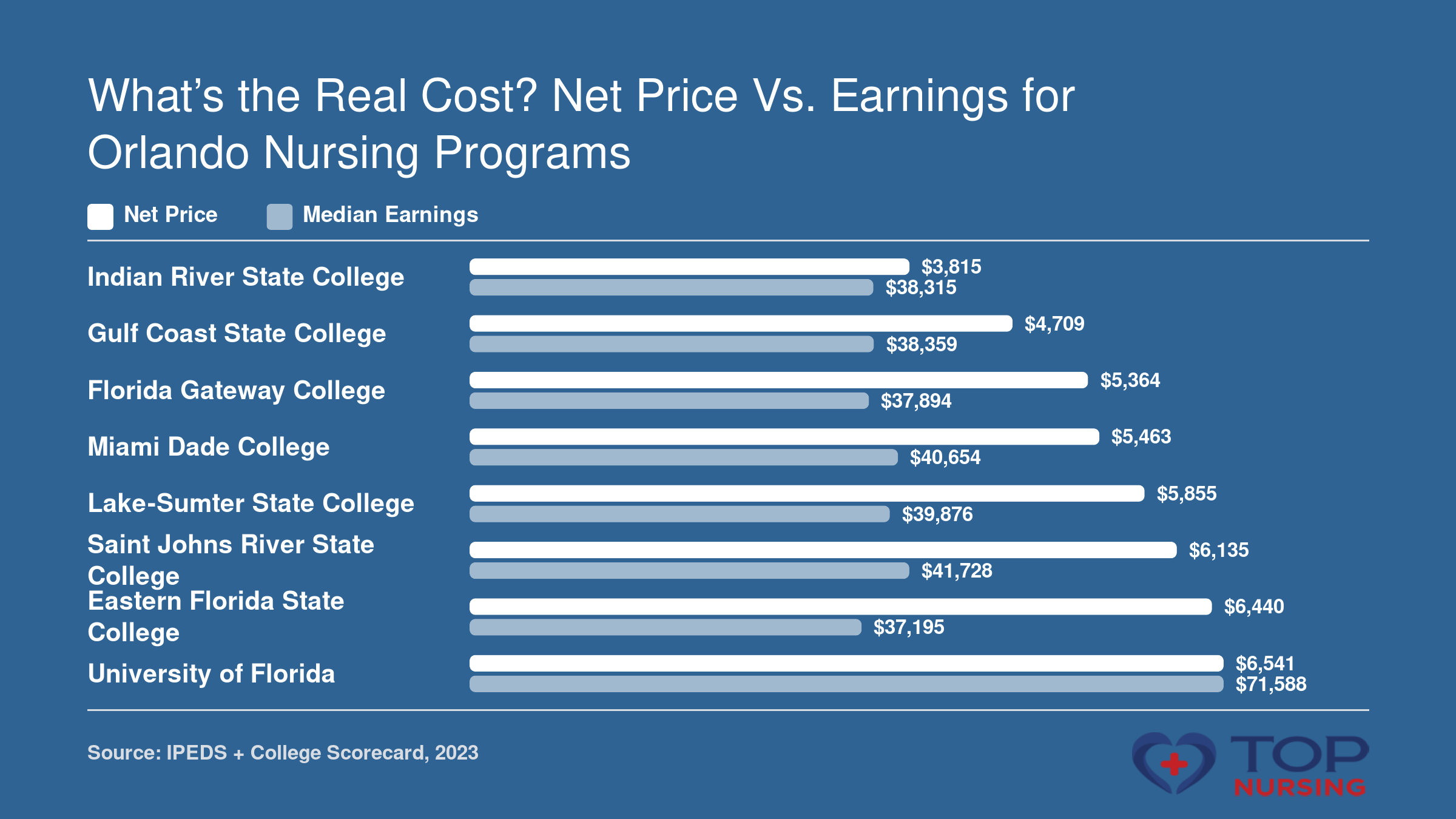 Comparison of net price and median earnings for eight nursing schools in Orlando area, with net price $3,815-$6,541 and earnings $37,195-$71,588.