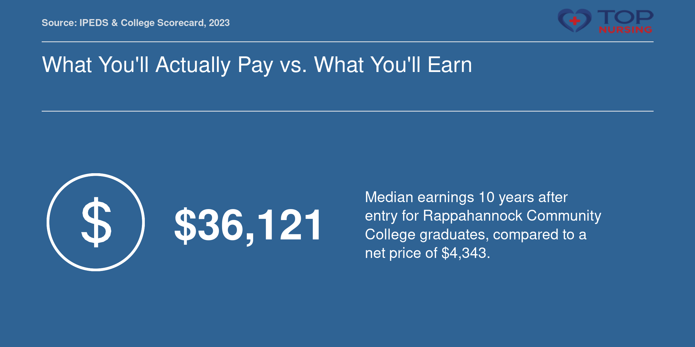 Rappahannock Community College LPN graduates earn median $36,121 ten years after entry; net price is $4,343.