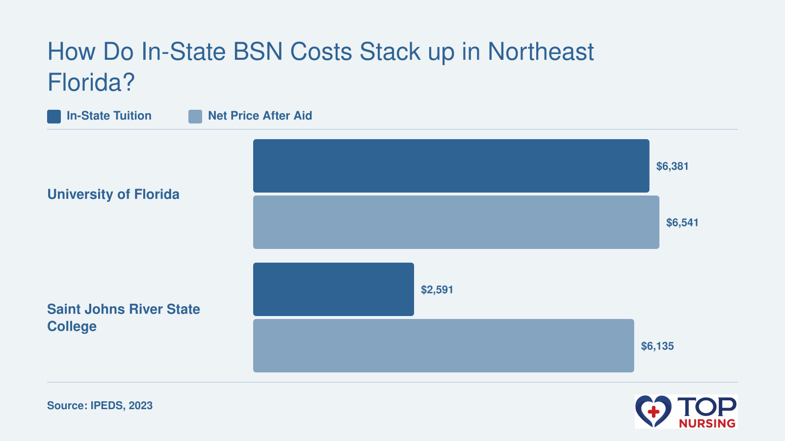 Comparison of in-state tuition ($2,591 vs $6,381) and net price ($6,135 vs $6,541) for BSN programs at Saint Johns River State College and University of Florida, 2023 data.