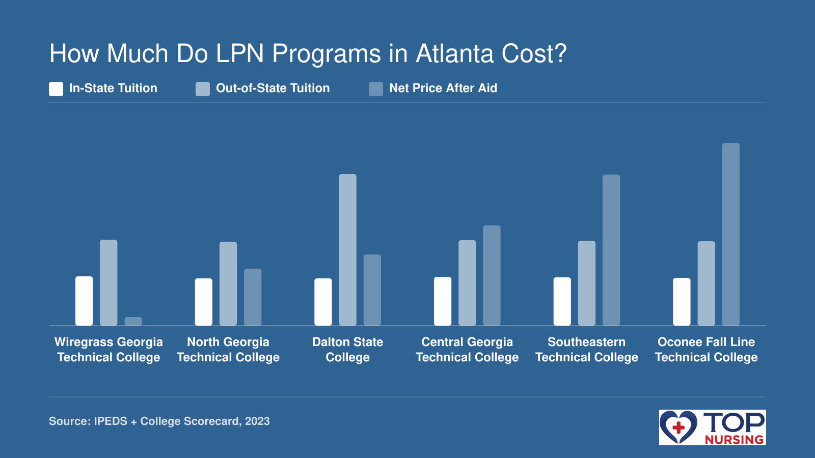 Comparison of in-state tuition, out-of-state tuition, and net price after aid for six Georgia LPN programs.