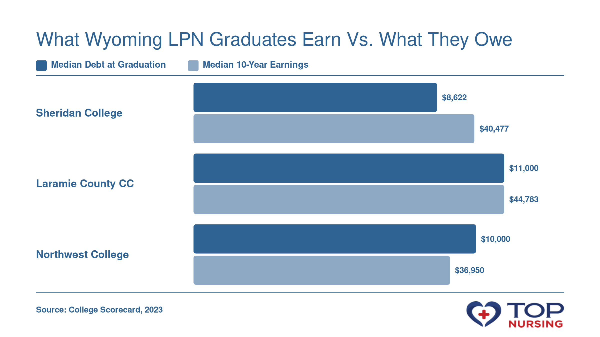 Bar chart comparing median debt and median 10-year earnings for three Wyoming LPN programs: Sheridan College (debt $8,622, earnings $40,477), Laramie County Community College ($11,000 debt, $44,783 earnings), and Northwest College ($10,000 debt, $36,950 earnings), based on 2023 College Scorecard data.