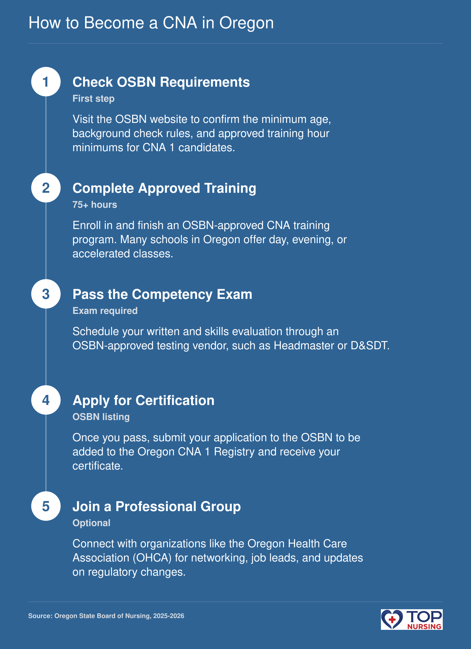 A five-step process to become a CNA in Oregon: meet board requirements, complete training, pass exam, get certified, and advance your career.
