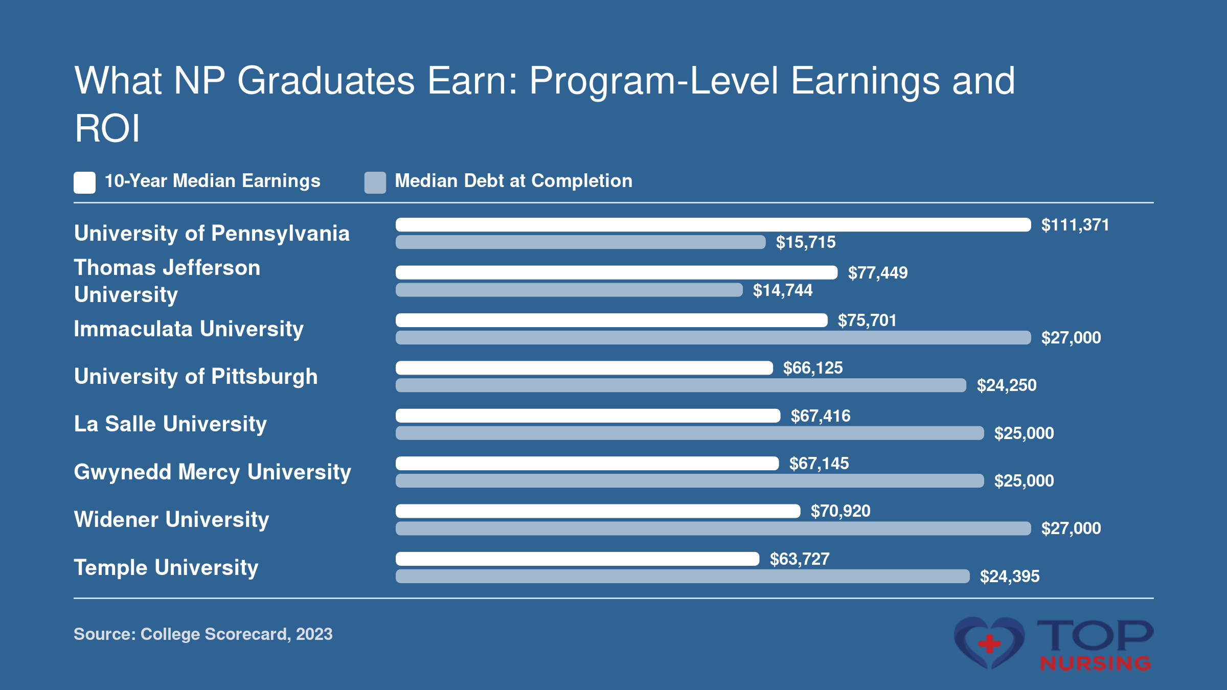 Median 10-year earnings and debt for 8 Pennsylvania NP programs, sorted by ROI ratio.