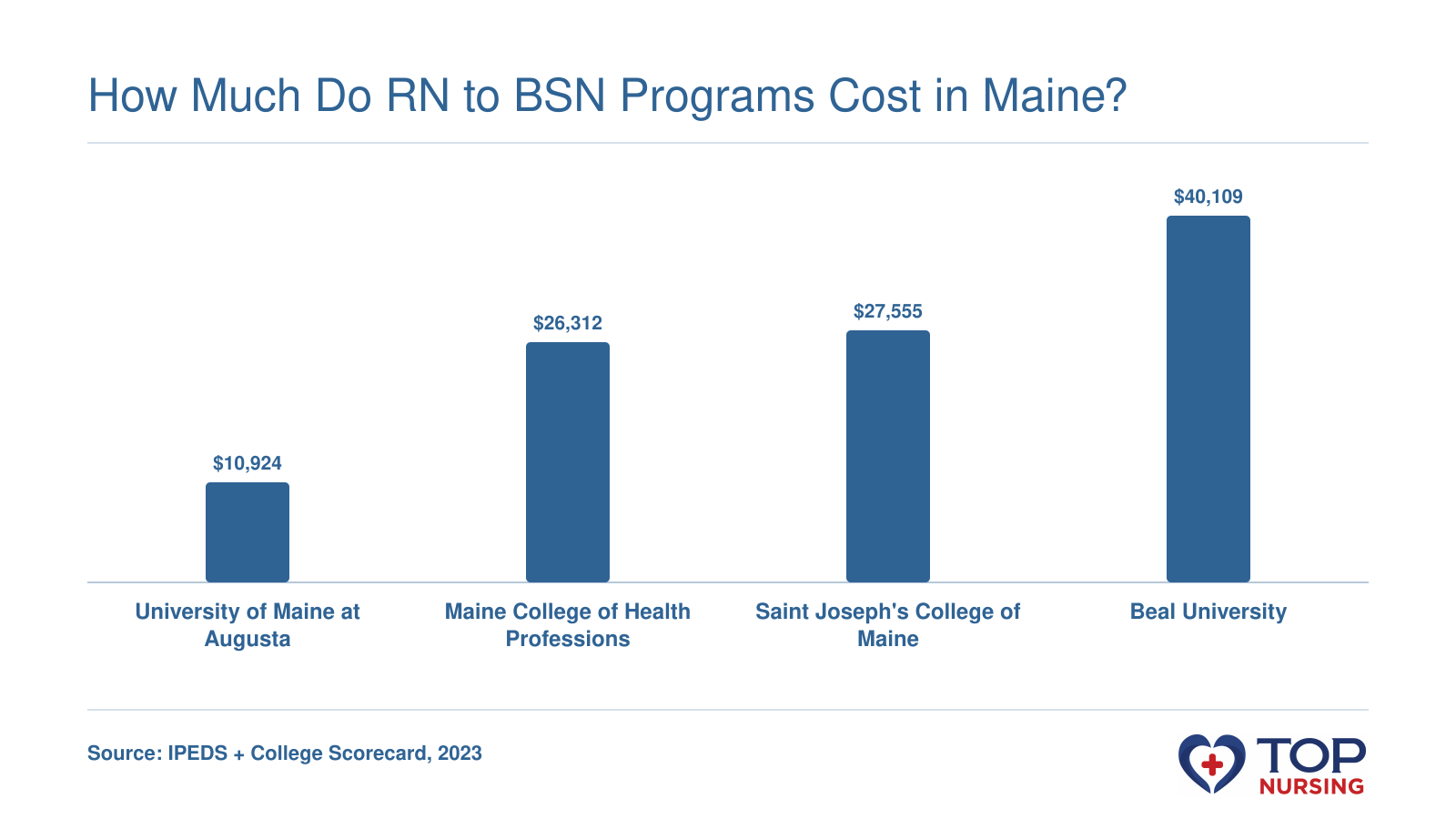 Net price for Maine RN to BSN programs: UMA $10,924, MCHP $26,312, Saint Joseph's $27,555, Beal $40,109.