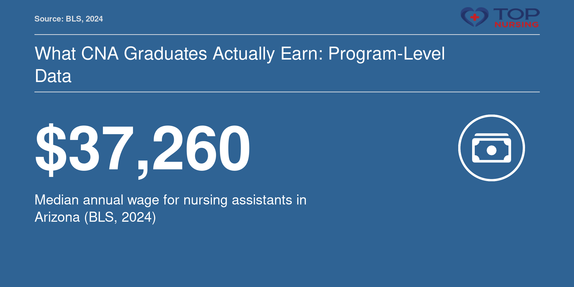 Median nursing assistant wage in Arizona is $37,260 per year, 2024 BLS.