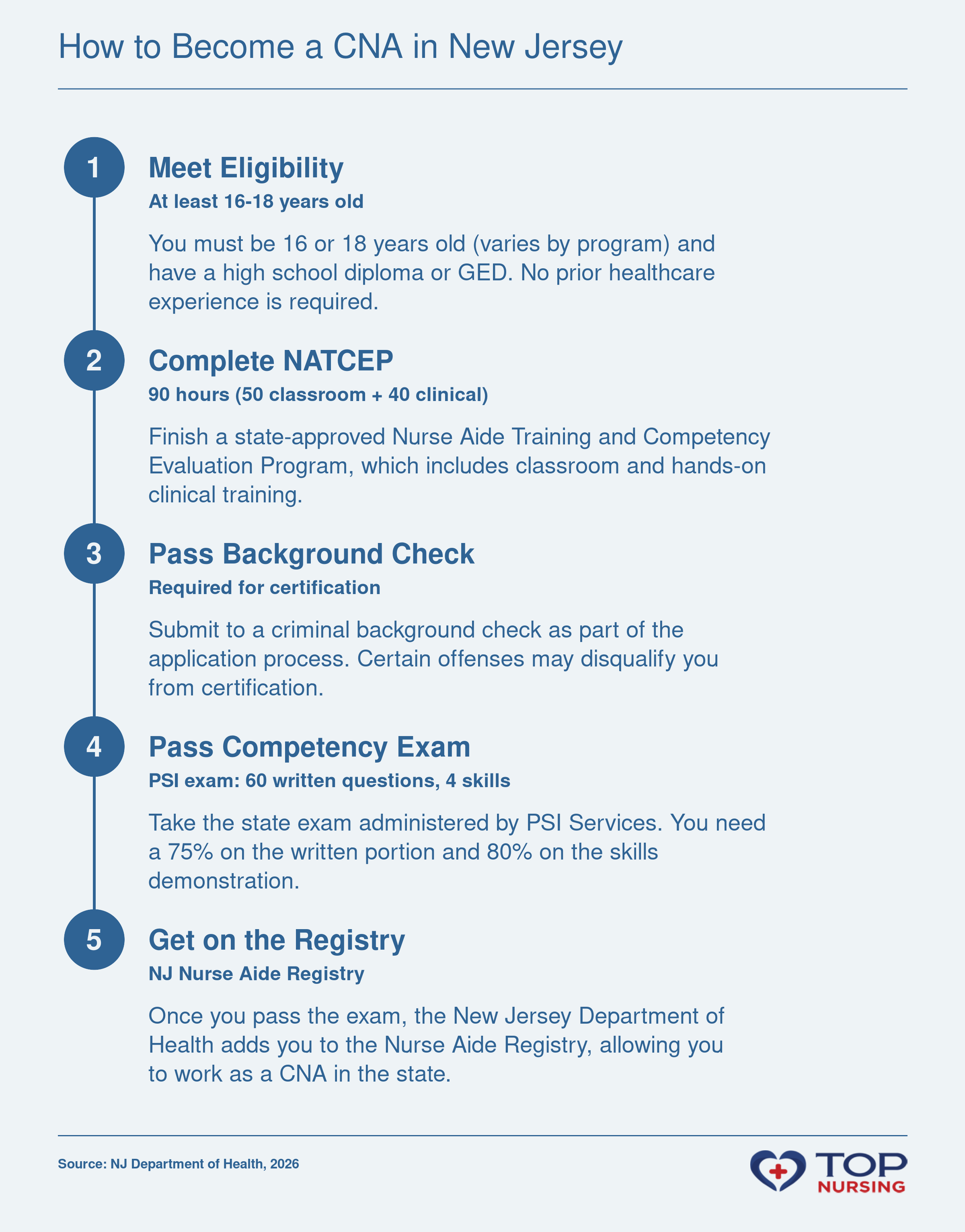 Five steps to CNA certification in New Jersey: meet eligibility, complete a 90-hour NATCEP, pass a background check, pass the PSI exam, and get listed on the NJ Nurse Aide Registry.