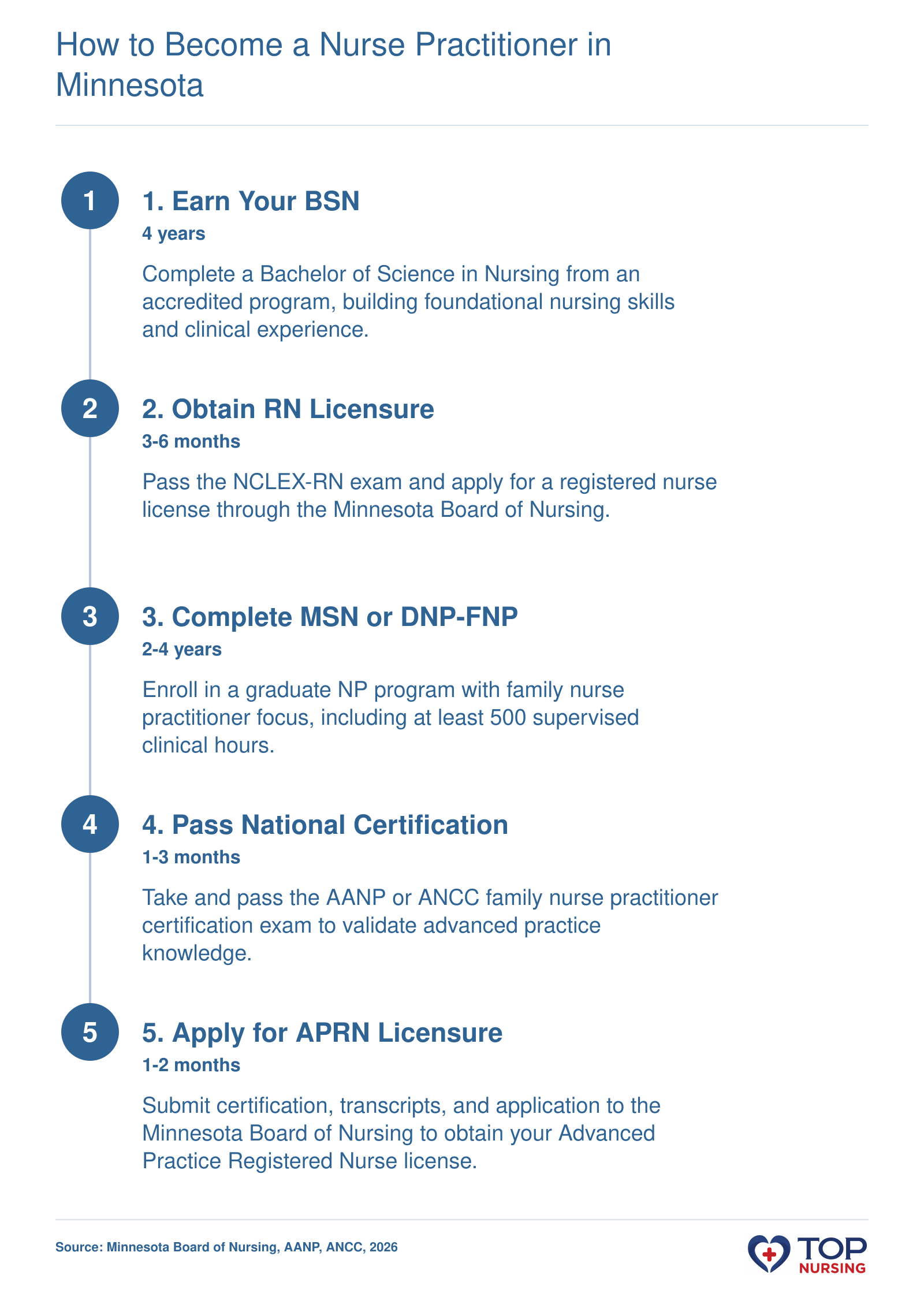 Five-step pathway from BSN to APRN license in Minnesota, spanning 6-8 years total.