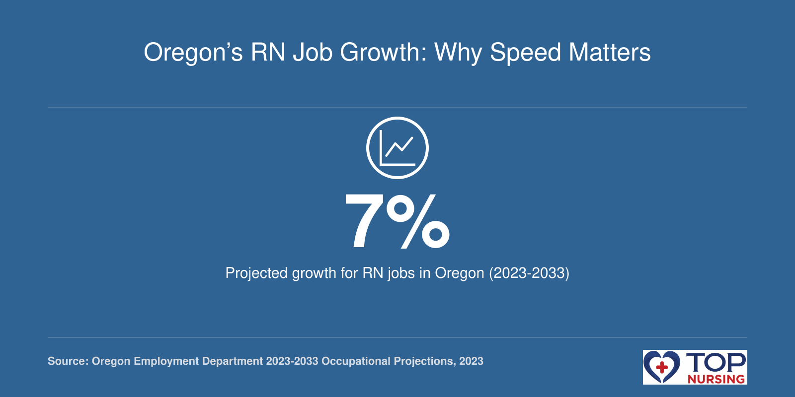 Oregon registered nurse jobs projected to grow 7% from 2023 to 2033.
