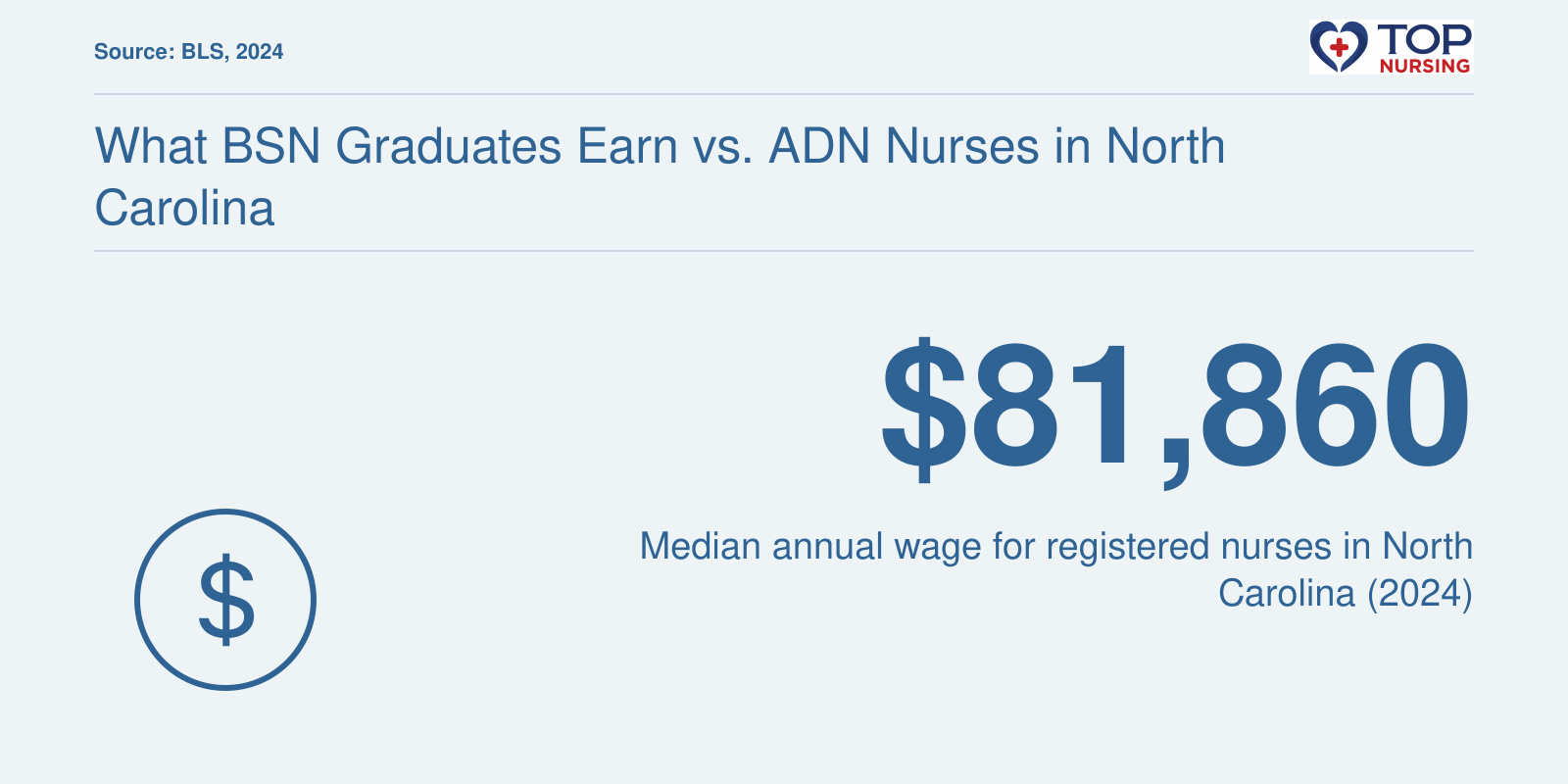Median annual wage for registered nurses in North Carolina is $81,860 in 2024, per BLS.