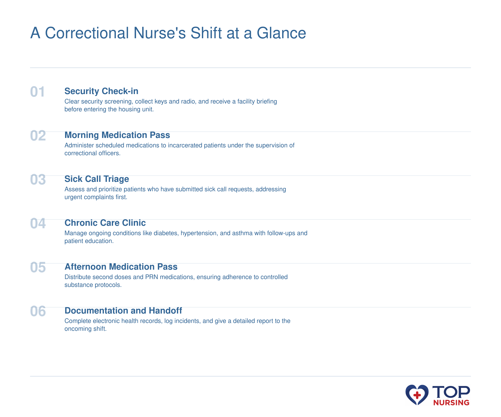 A typical 12-hour correctional nurse shift from check-in to handoff.