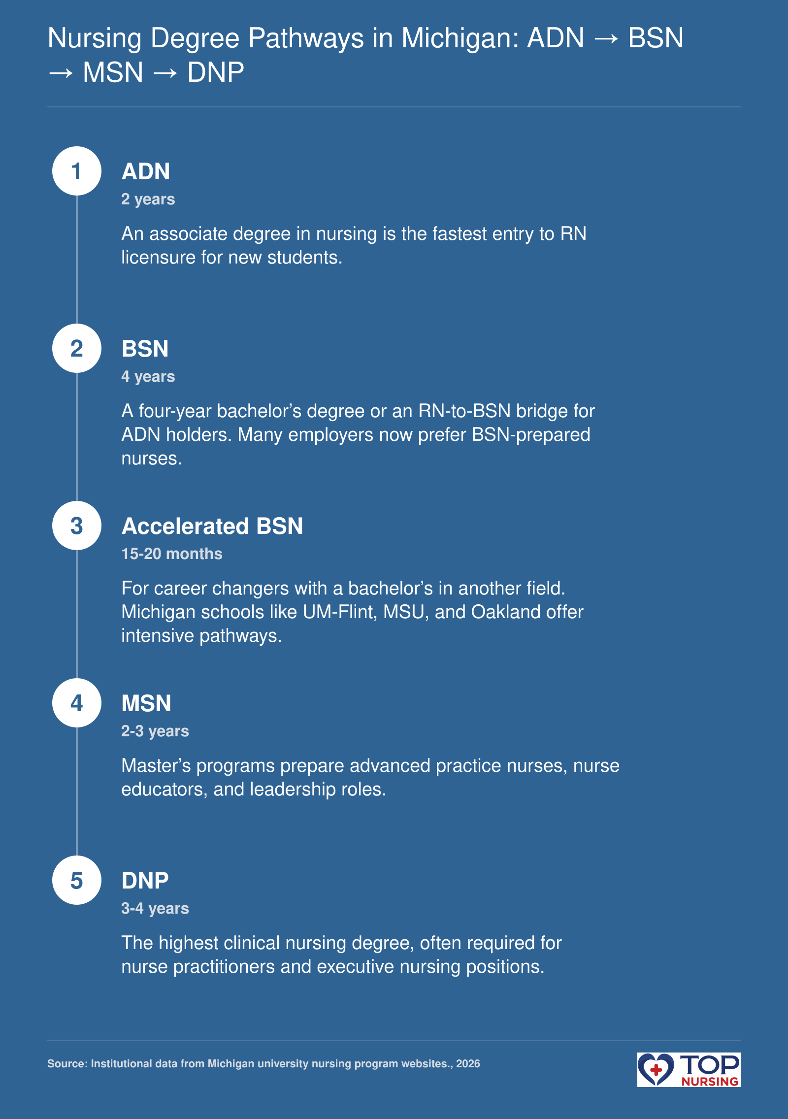 Sequence of nursing degrees from ADN to DNP with typical durations and accelerated BSN option for second-degree students in Michigan.
