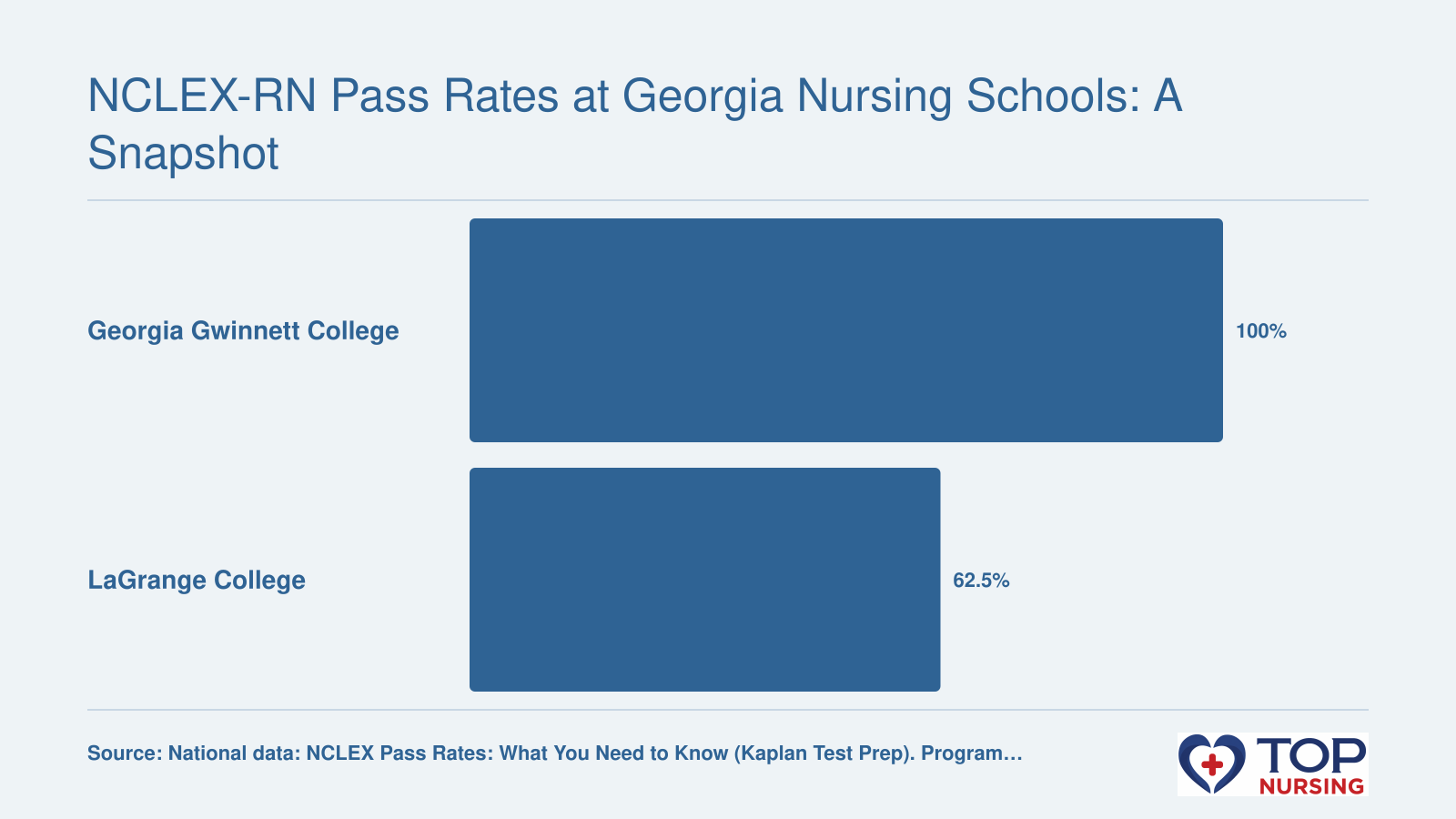 First-time NCLEX-RN pass rates: Georgia Gwinnett College 100% in 2024 and LaGrange College 62.5% in 2025, both compared to the national average of 86.7% in 2025.