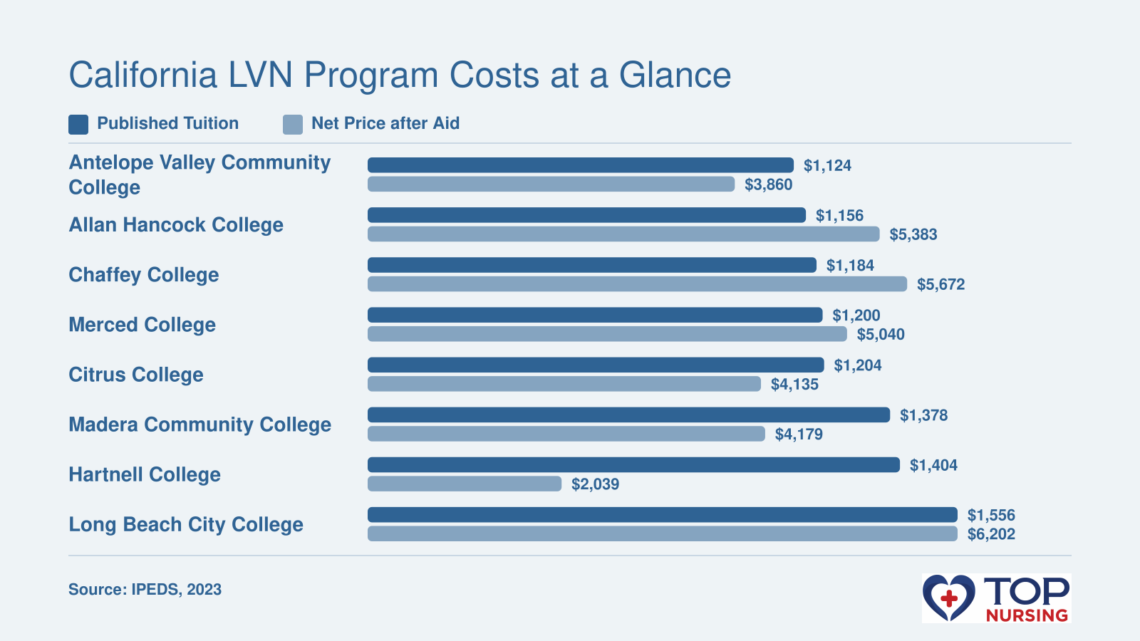 Published in-state tuition and net price after aid for eight California LVN programs, with tuition from $1,124 to $1,556 and net price from $2,039 to $6,202.
