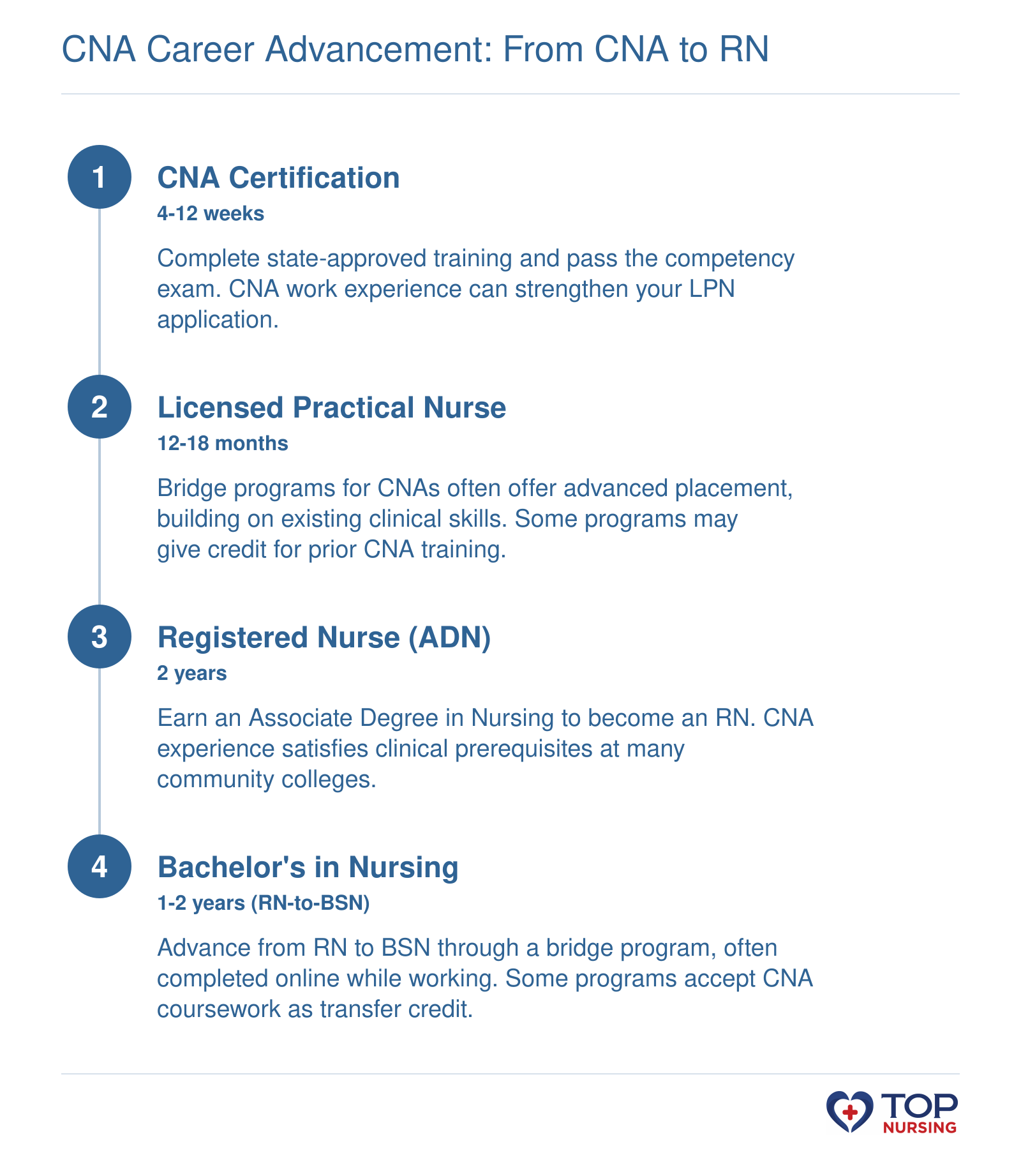 CNA-to-RN career ladder with timelines: CNA 4-12 weeks, LPN 12-18 months, ADN 2 years, BSN 1-2 years. CNA experience may shorten prerequisites.