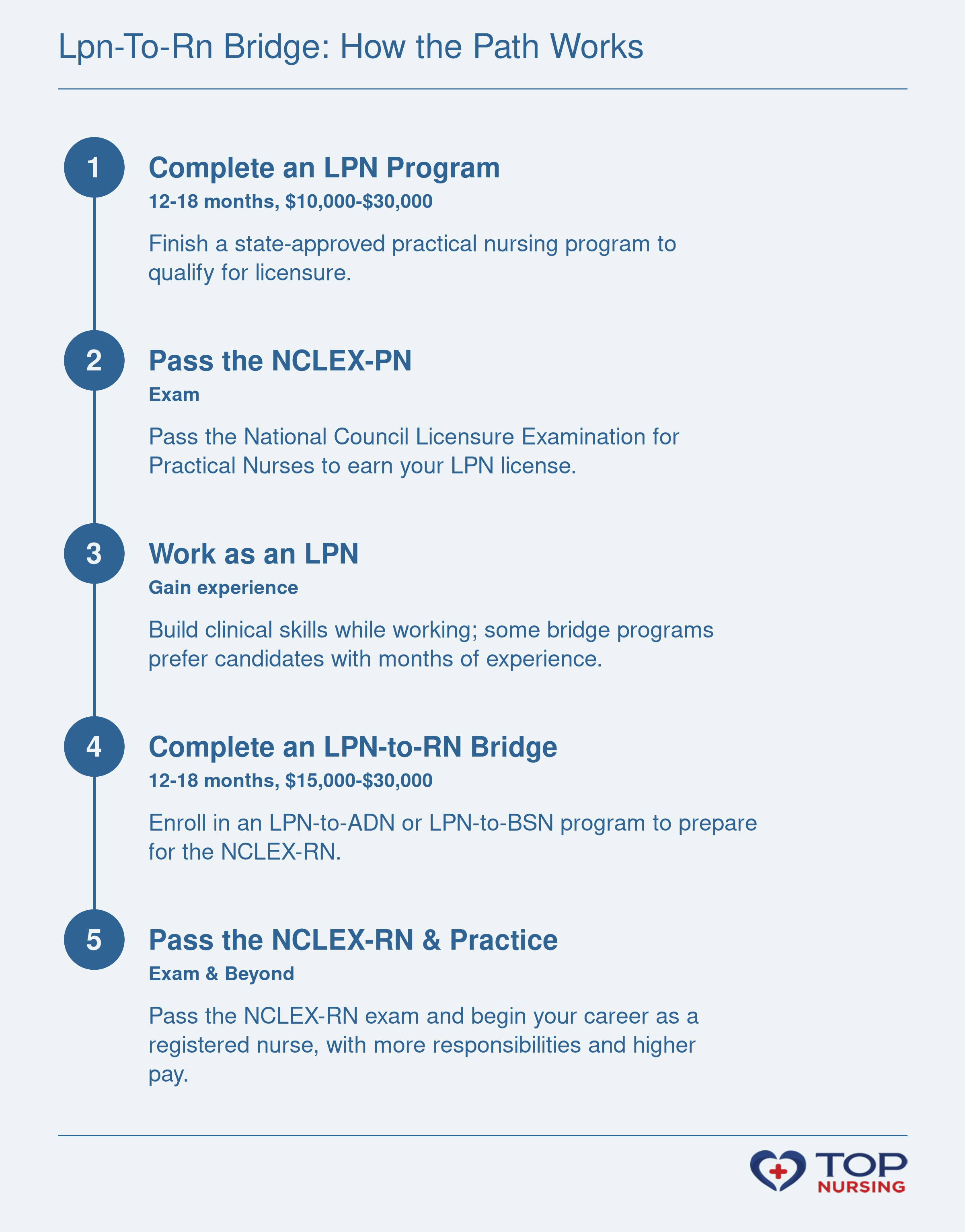 Step timeline showing the progression from LPN to RN: LPN program, NCLEX-PN, work experience, bridge program, NCLEX-RN, and RN practice.
