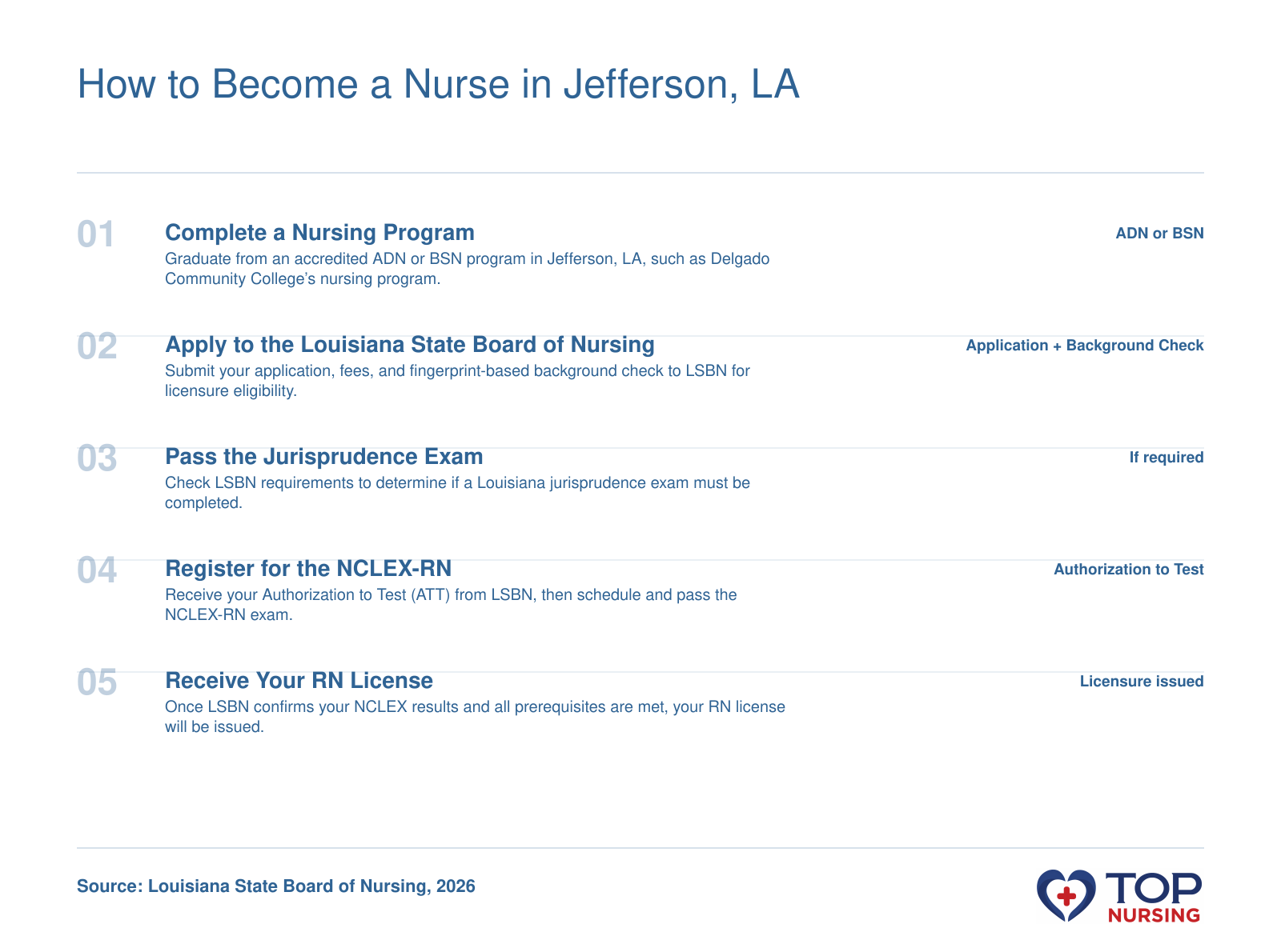 Step-by-step process to become a registered nurse in Jefferson, Louisiana, from graduation to licensure