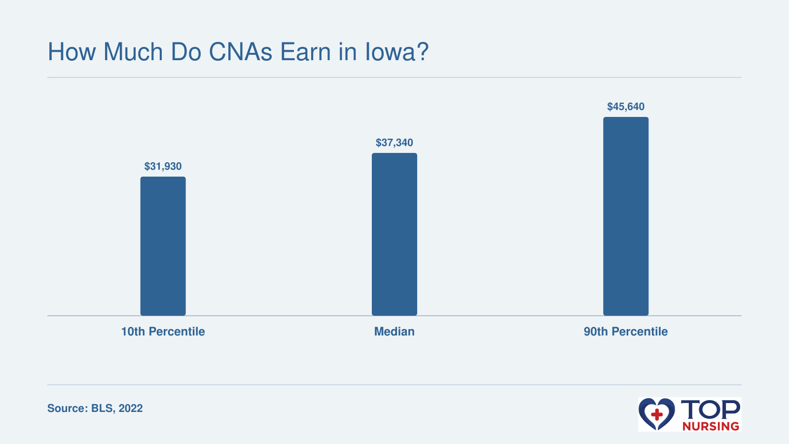 Iowa nursing assistant annual wages at 10th, median, and 90th percentiles in 2022: $31,930, $37,340, and $45,640 respectively, per BLS.