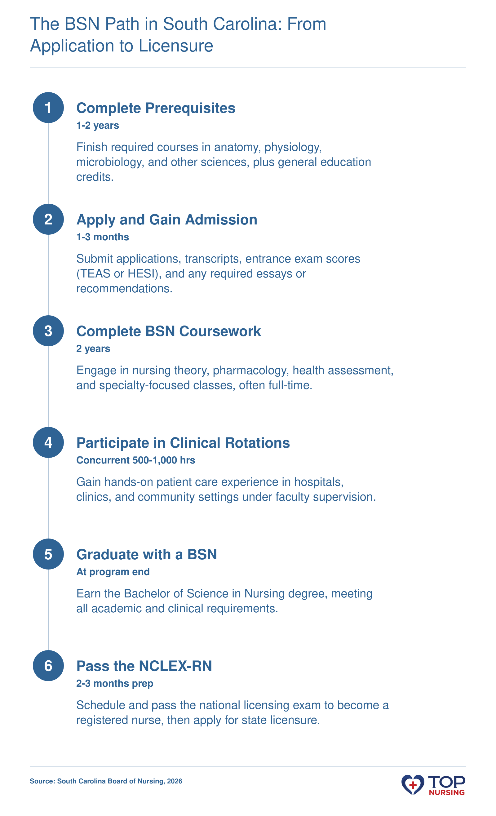 5-step pathway from prerequisites through NCLEX-RN licensure for BSN students in South Carolina, with typical durations for each stage.