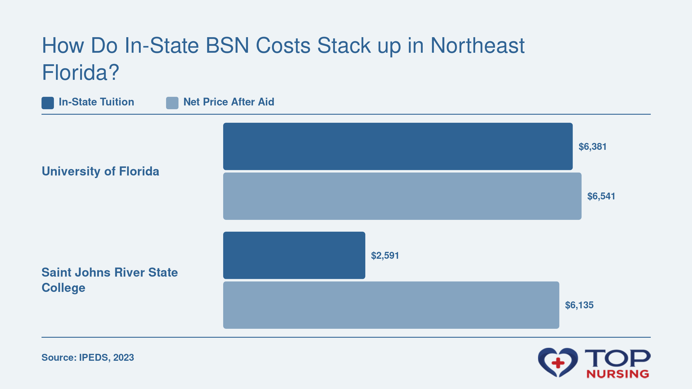 Comparison of in-state tuition ($2,591 vs $6,381) and net price ($6,135 vs $6,541) for BSN programs at Saint Johns River State College and University of Florida, 2023 data.