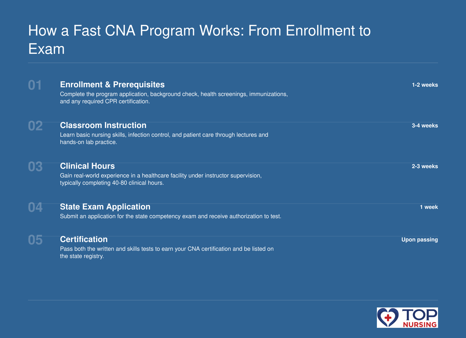 Sequence of steps to become a CNA through a fast program: enrollment, classroom, clinicals, exam application, and certification, with typical durations.