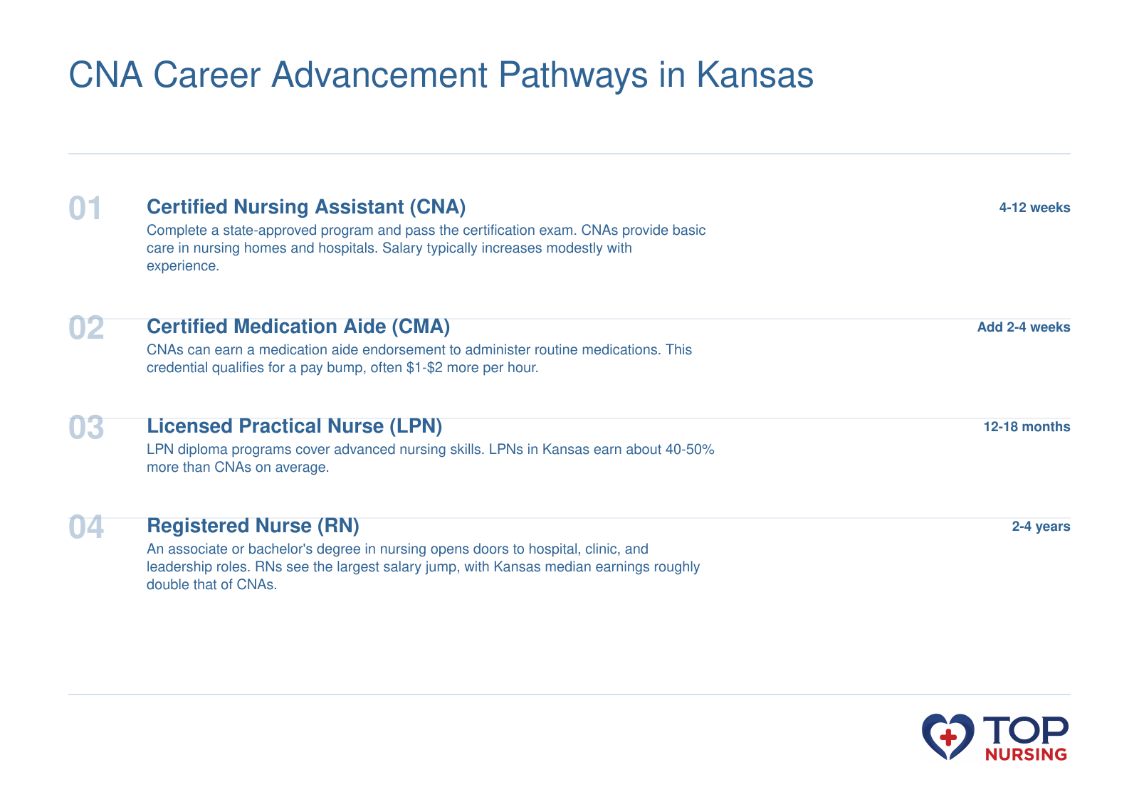 Sequence showing four-step nursing career ladder from CNA to CMA to LPN to RN in Kansas, with typical training times and earning potential at each stage.