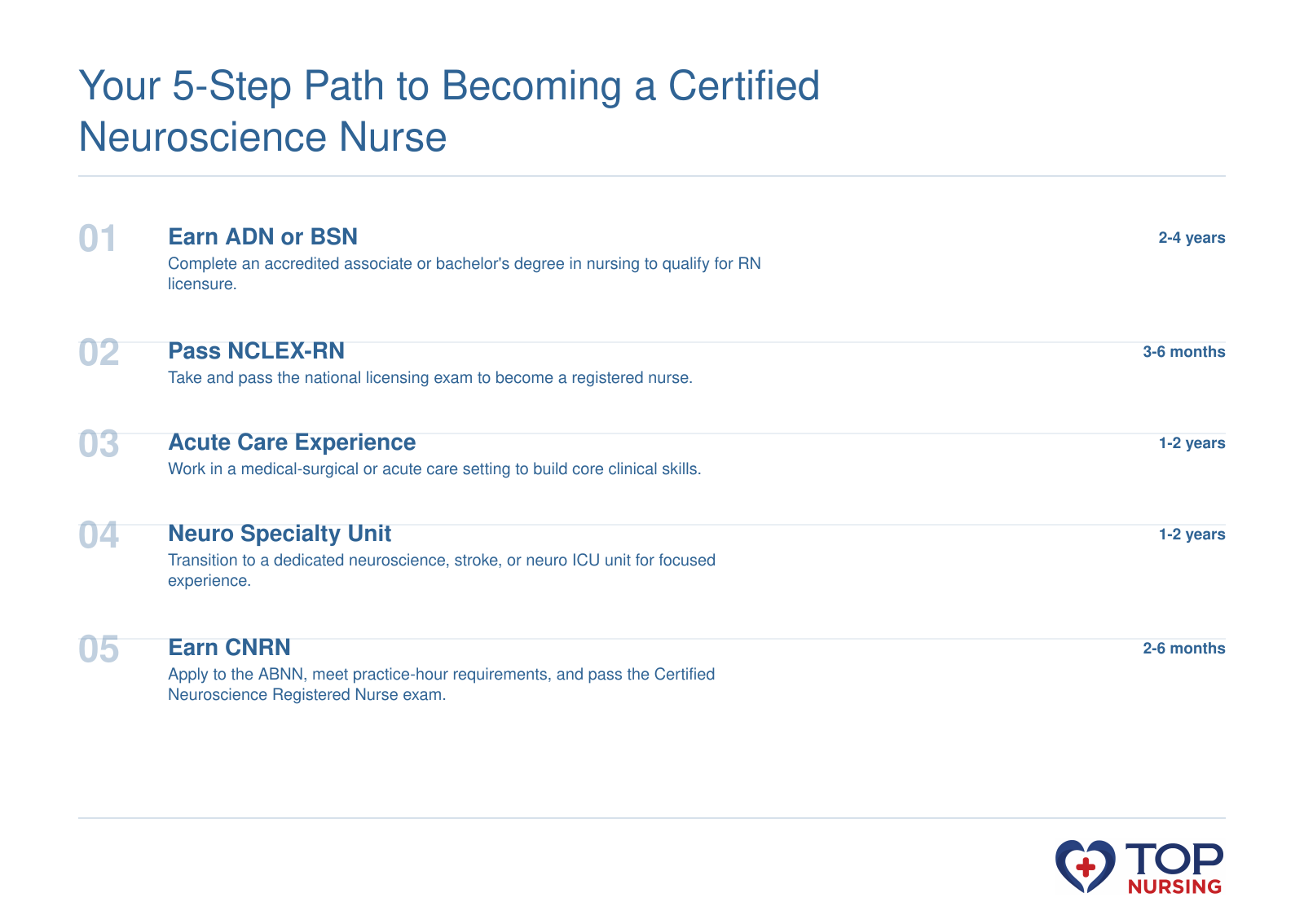 5-step progression from nursing school to CNRN certification taking roughly 5 to 7 years
