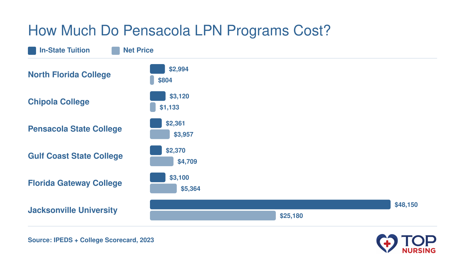 In-state tuition vs. net price for six LPN programs near Pensacola, FL