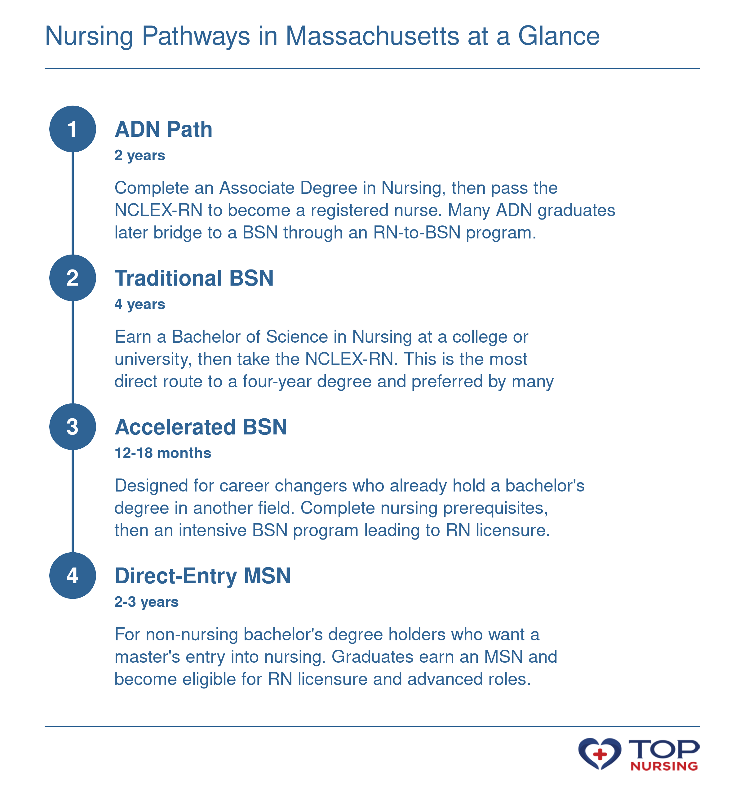 Overview of four nursing pathways: ADN (2 years), traditional BSN (4 years), accelerated BSN (12-18 months), and direct-entry MSN (2-3 years), each leading to RN licensure.
