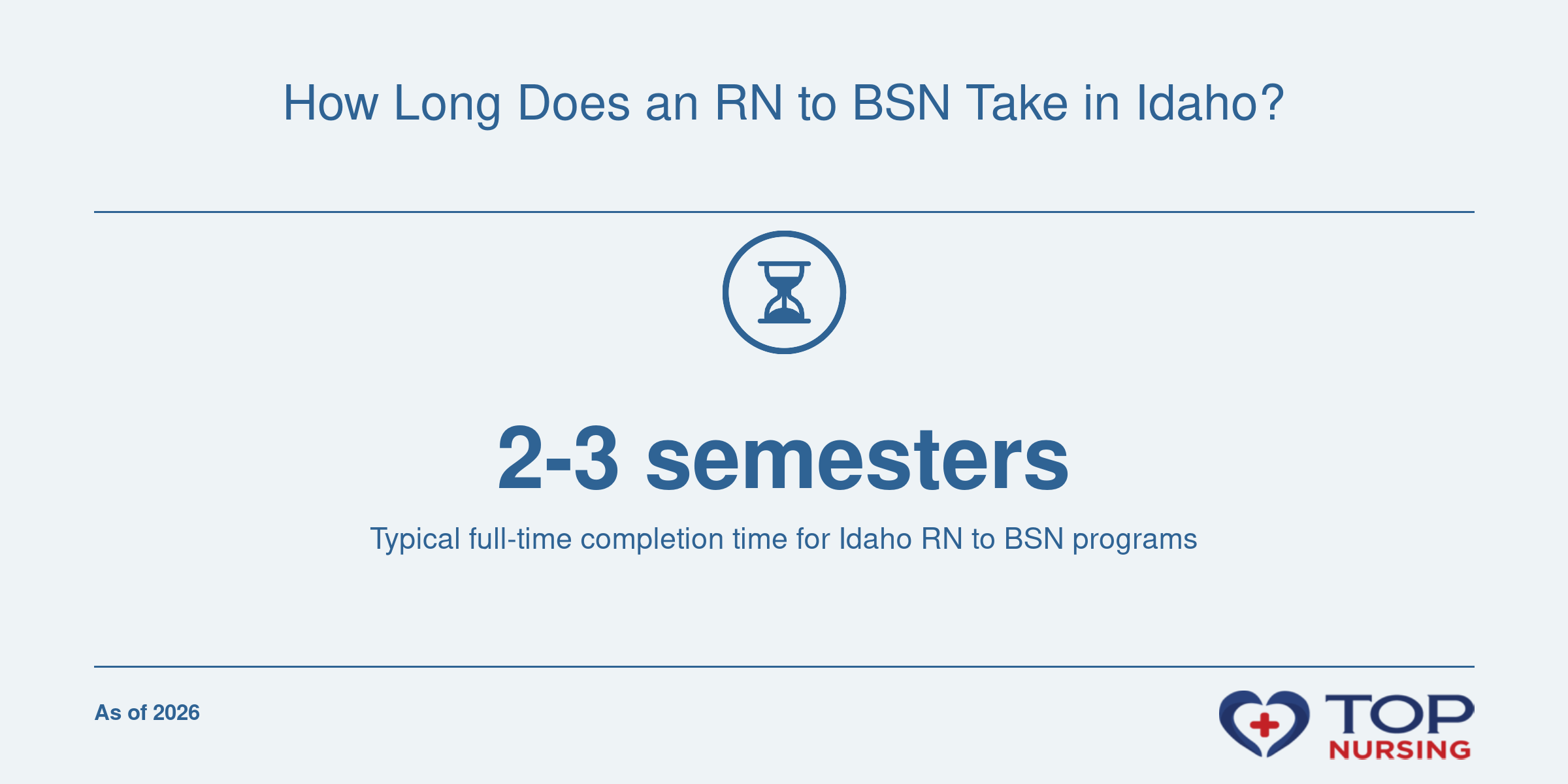 Fact: Most full-time Idaho RN to BSN programs can be completed in 2-3 semesters.