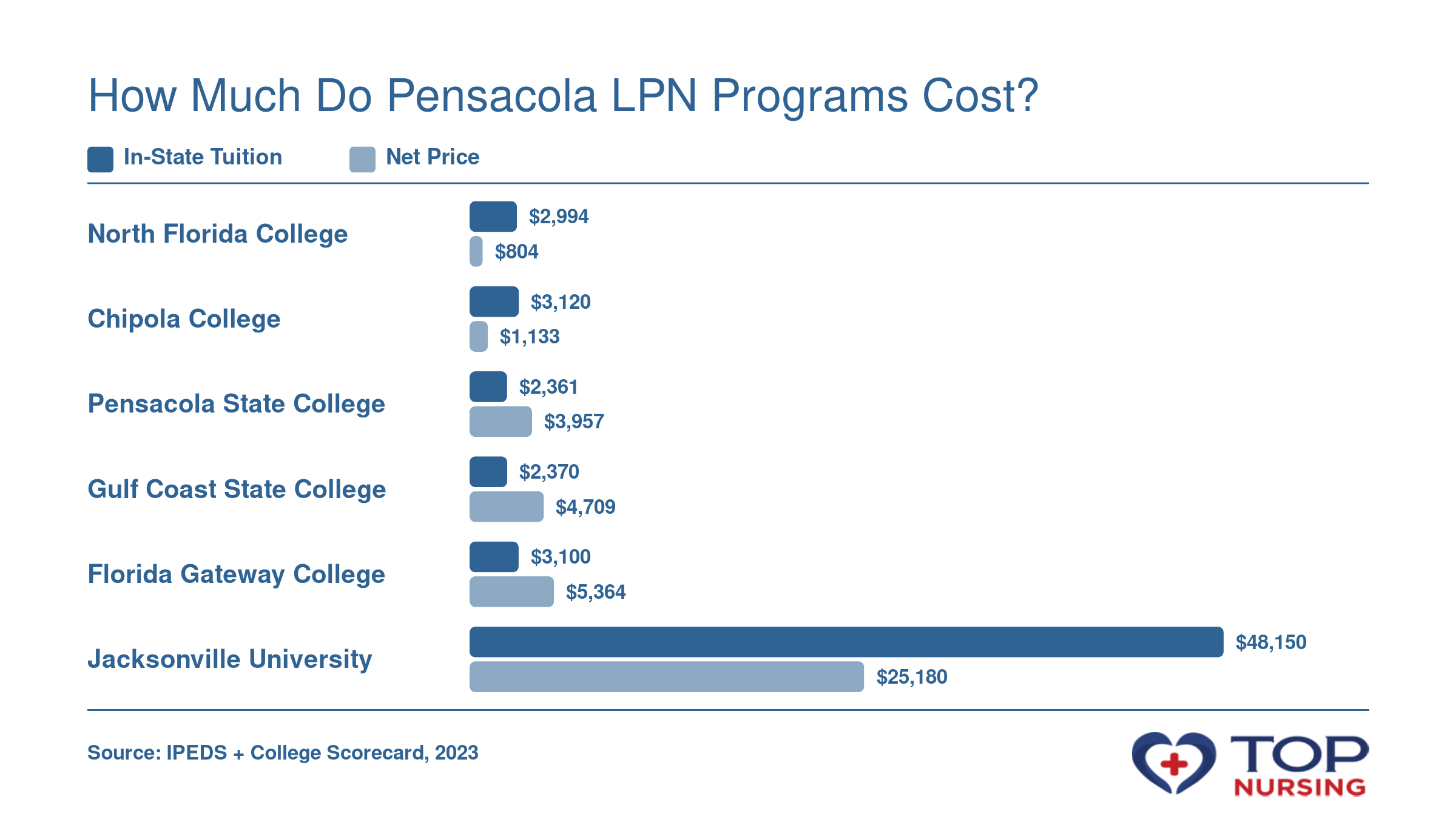 In-state tuition vs. net price for six LPN programs near Pensacola, FL