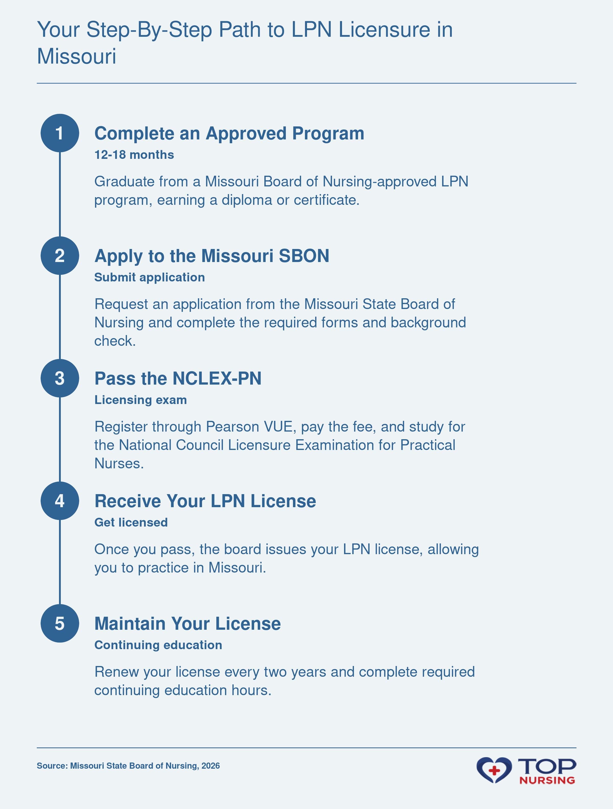 Five steps to LPN licensure in Missouri: education, application, NCLEX-PN, license issuance, continuing education.