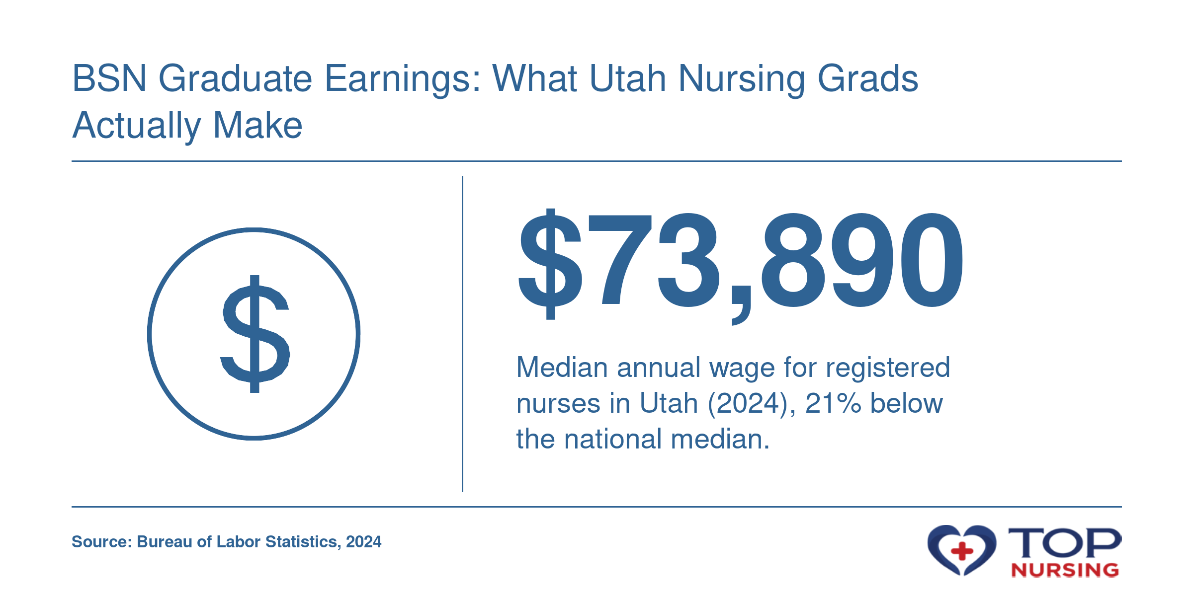 Median RN salary of $73,890 in Utah in 2024, compared to national median of $93,600.