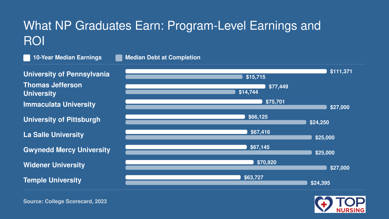 Median 10-year earnings and debt for 8 Pennsylvania NP programs, sorted by ROI ratio.
